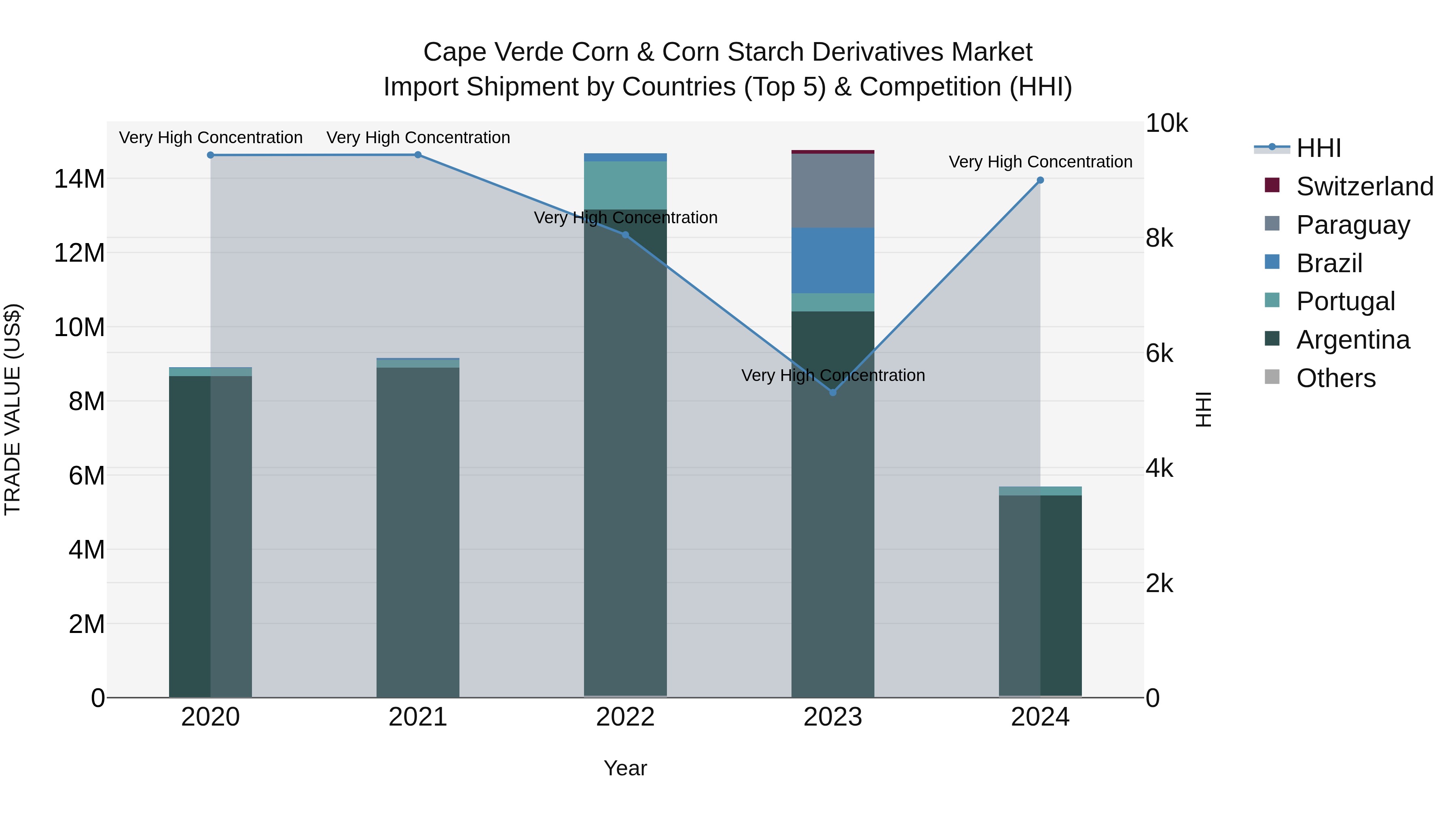 Cape Verde Corn & Corn Starch Derivatives Market: Top 5 Importing Countries and Market Competition (HHI) Analysis