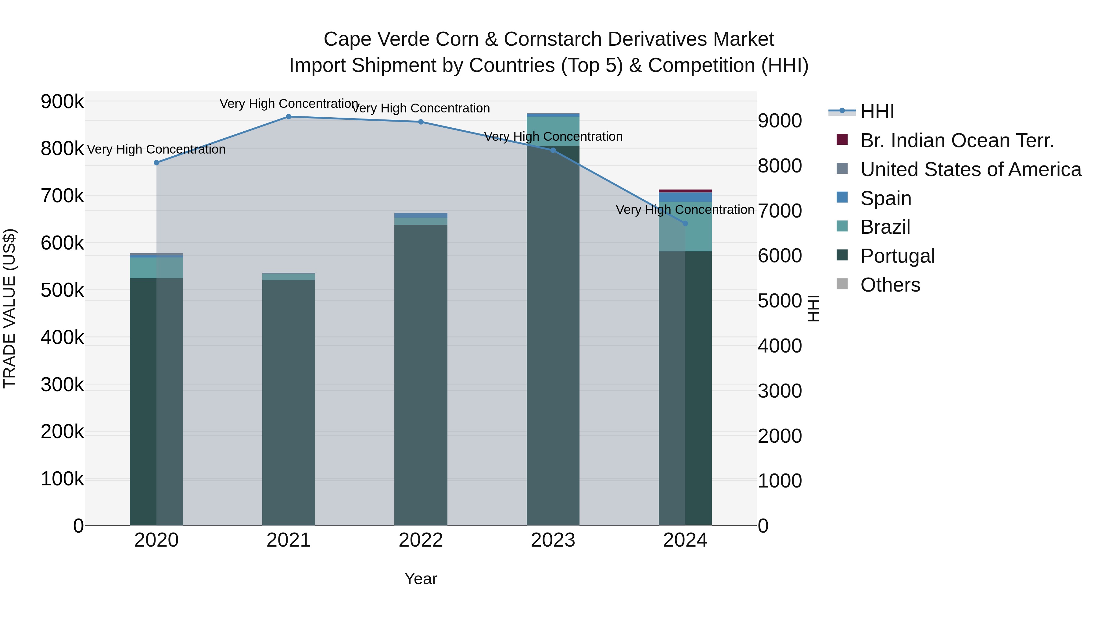 Cape Verde Corn & Cornstarch Derivatives Market: Top 5 Importing Countries and Market Competition (HHI) Analysis