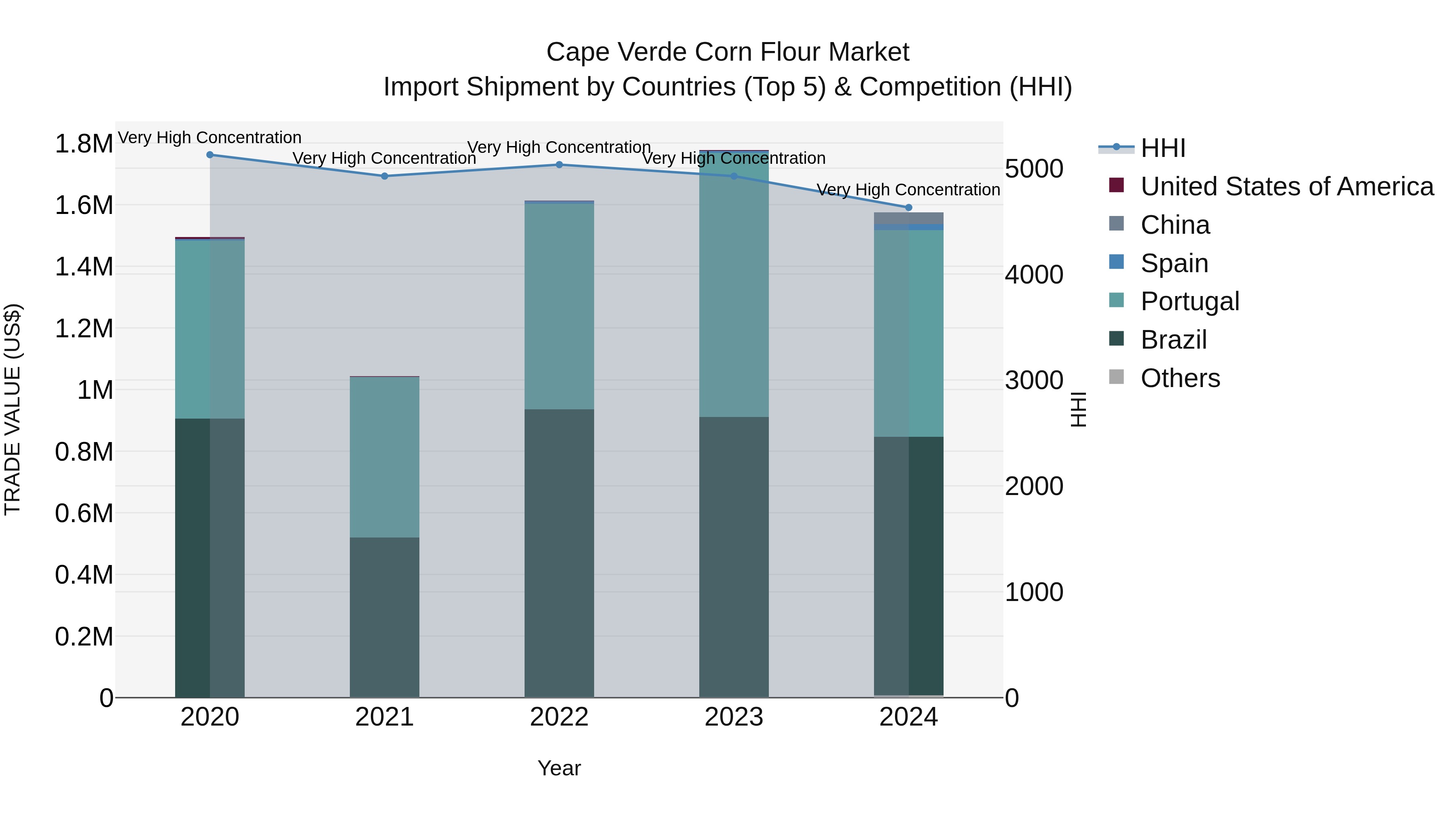 Cape Verde Corn Flour Market: Top 5 Importing Countries and Market Competition (HHI) Analysis