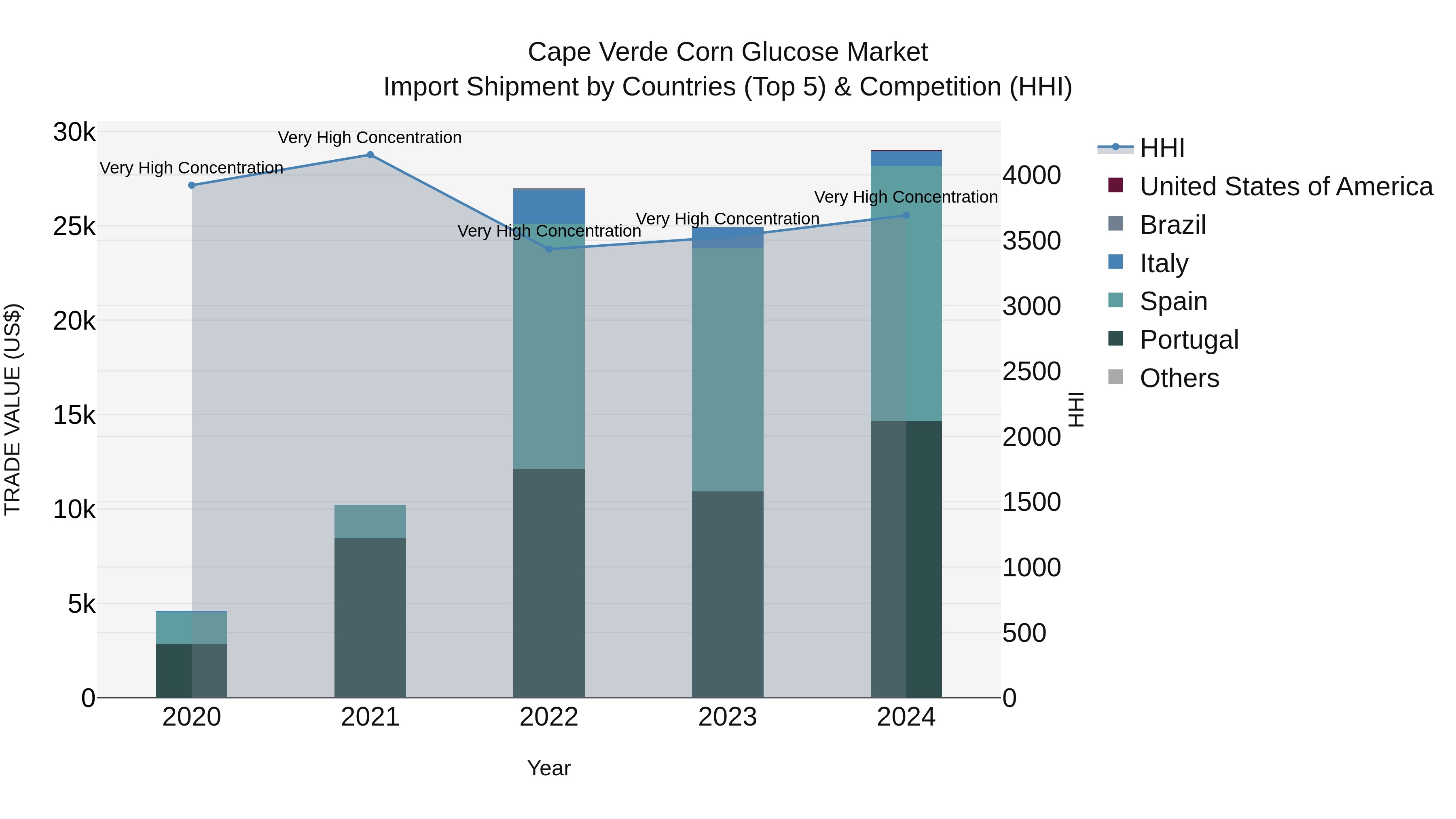 Cape Verde Corn Glucose Market: Top 5 Importing Countries and Market Competition (HHI) Analysis
