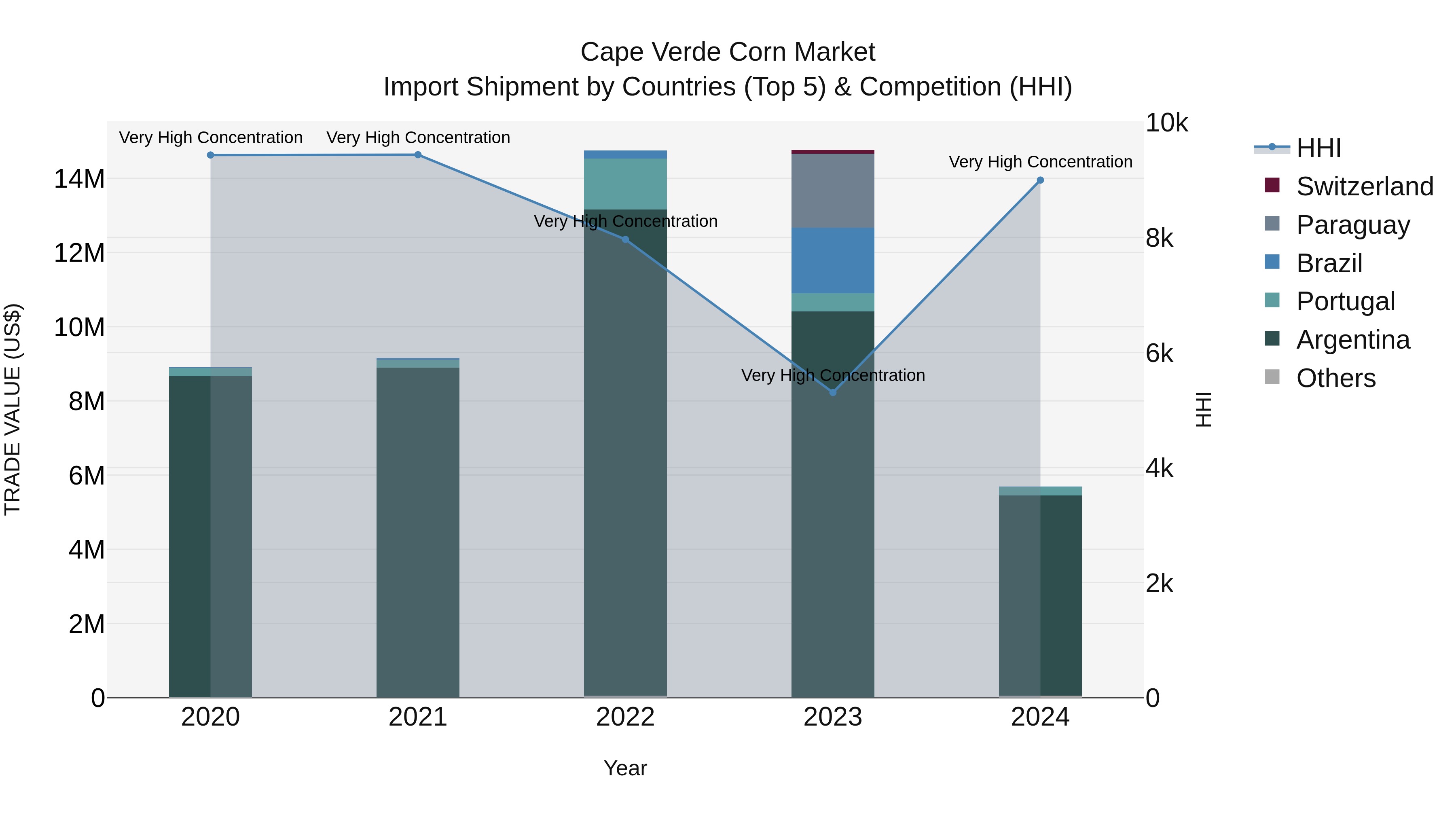 Cape Verde Corn Market: Top 5 Importing Countries and Market Competition (HHI) Analysis