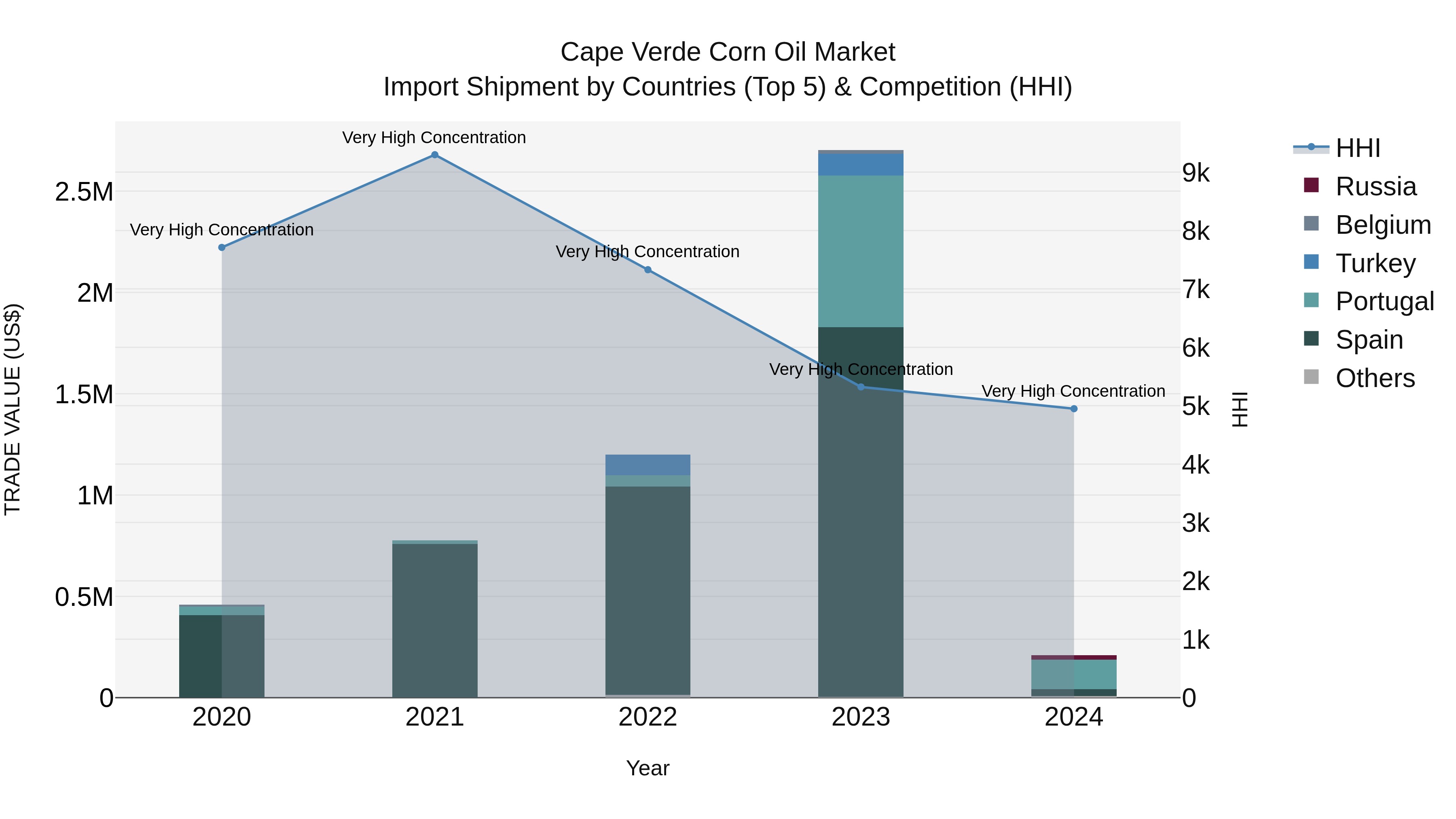 Cape Verde Corn Oil Market: Top 5 Importing Countries and Market Competition (HHI) Analysis