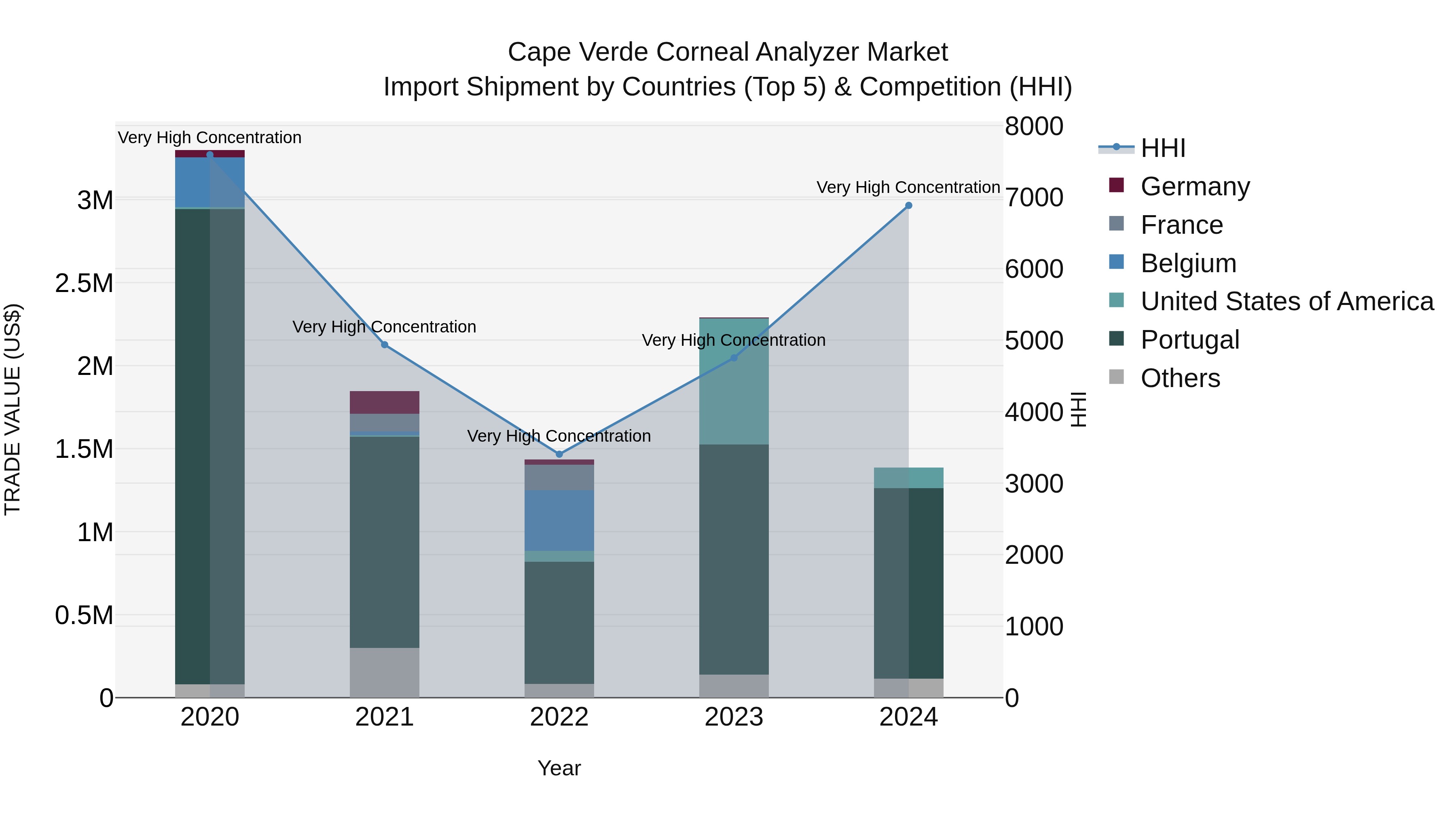 Cape Verde Corneal Analyzer Market: Top 5 Importing Countries and Market Competition (HHI) Analysis