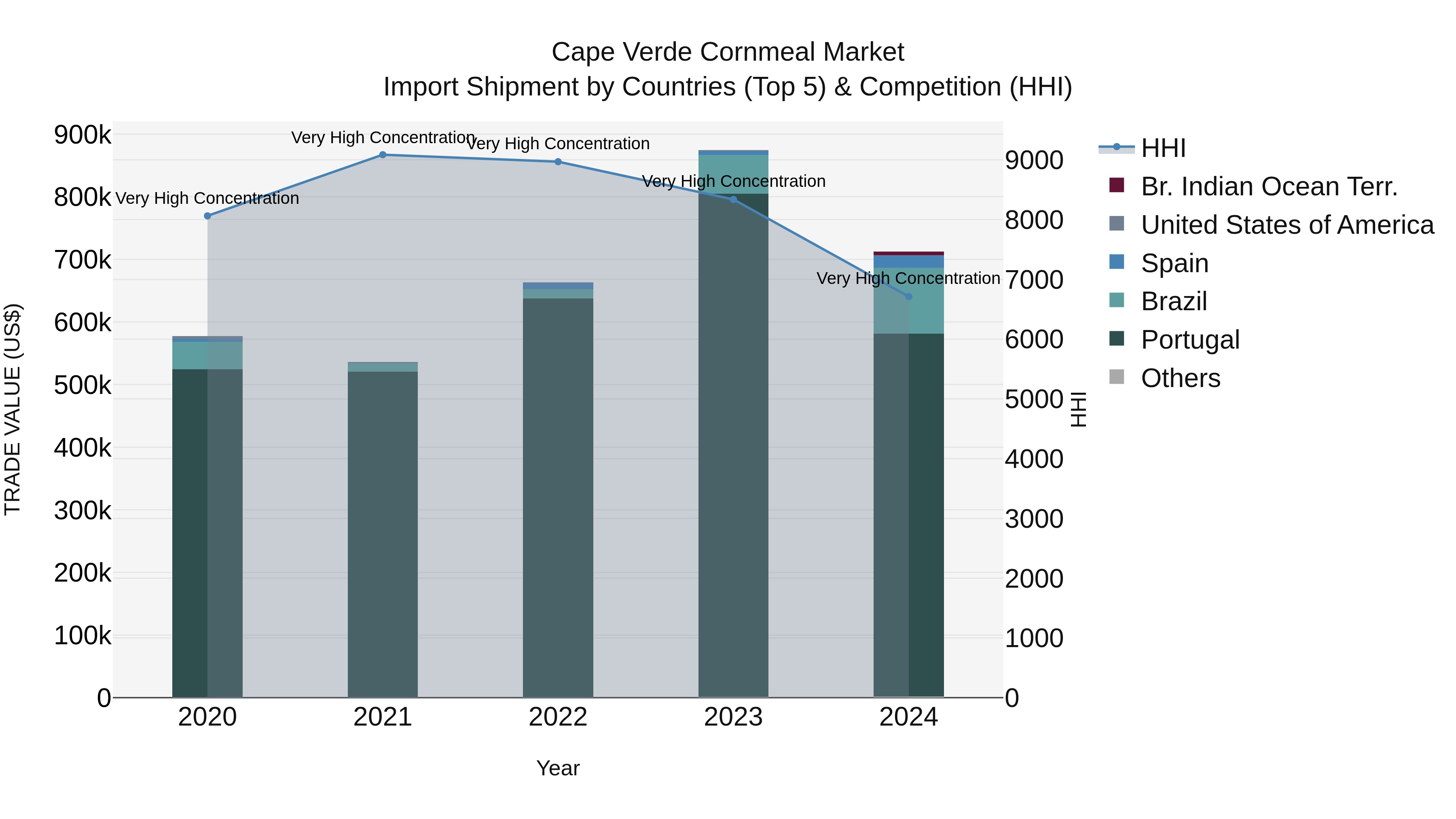 Cape Verde Cornmeal Market: Top 5 Importing Countries and Market Competition (HHI) Analysis