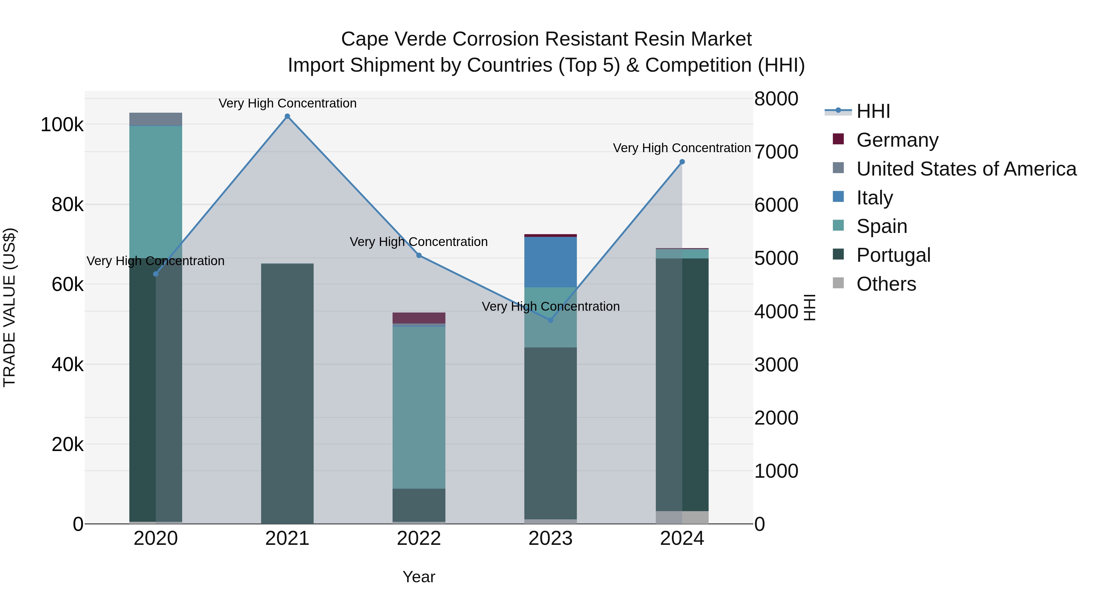 Cape Verde Corrosion Resistant Resin Market: Top 5 Importing Countries and Market Competition (HHI) Analysis