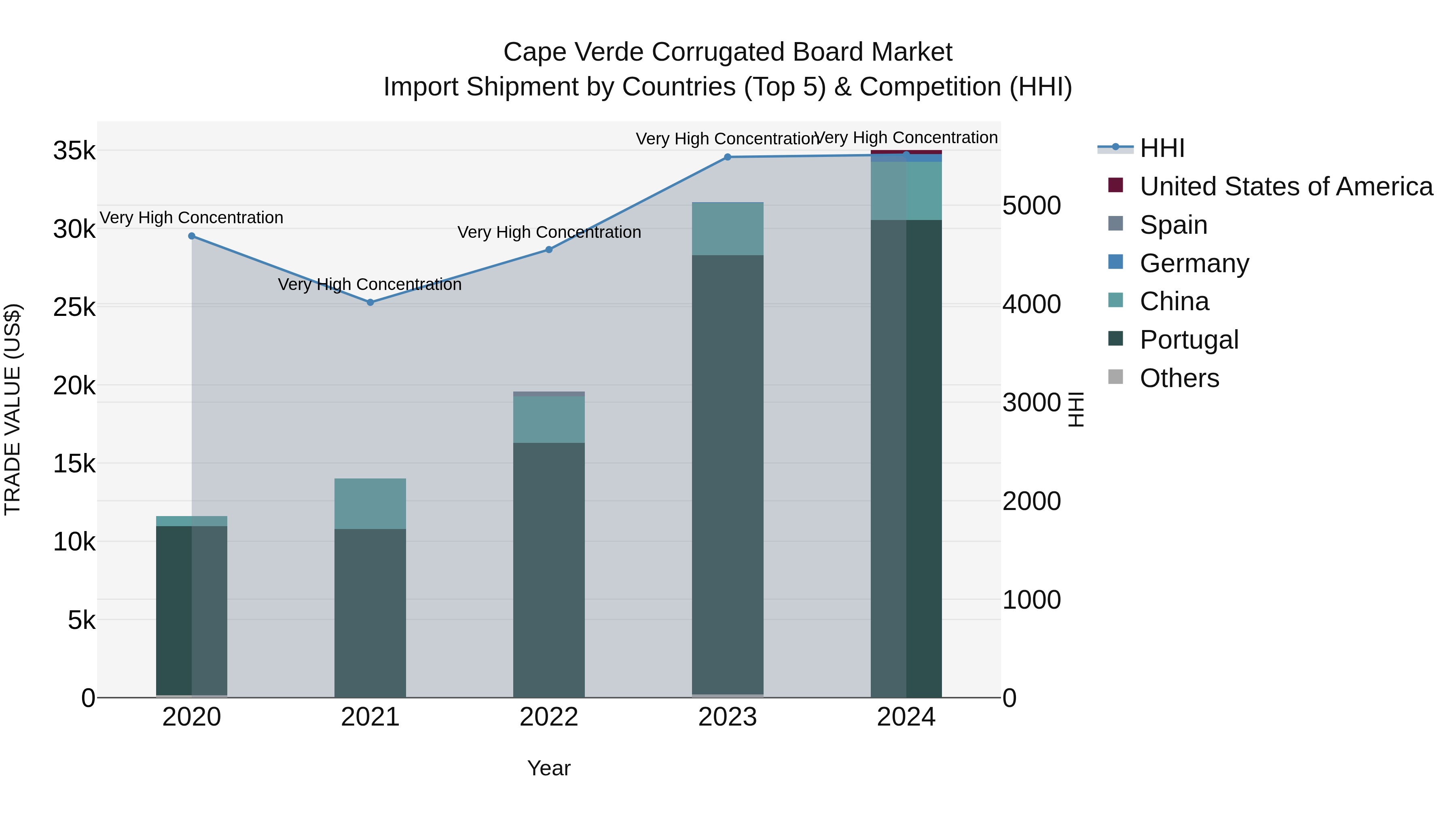Cape Verde Corrugated Board Market: Top 5 Importing Countries and Market Competition (HHI) Analysis