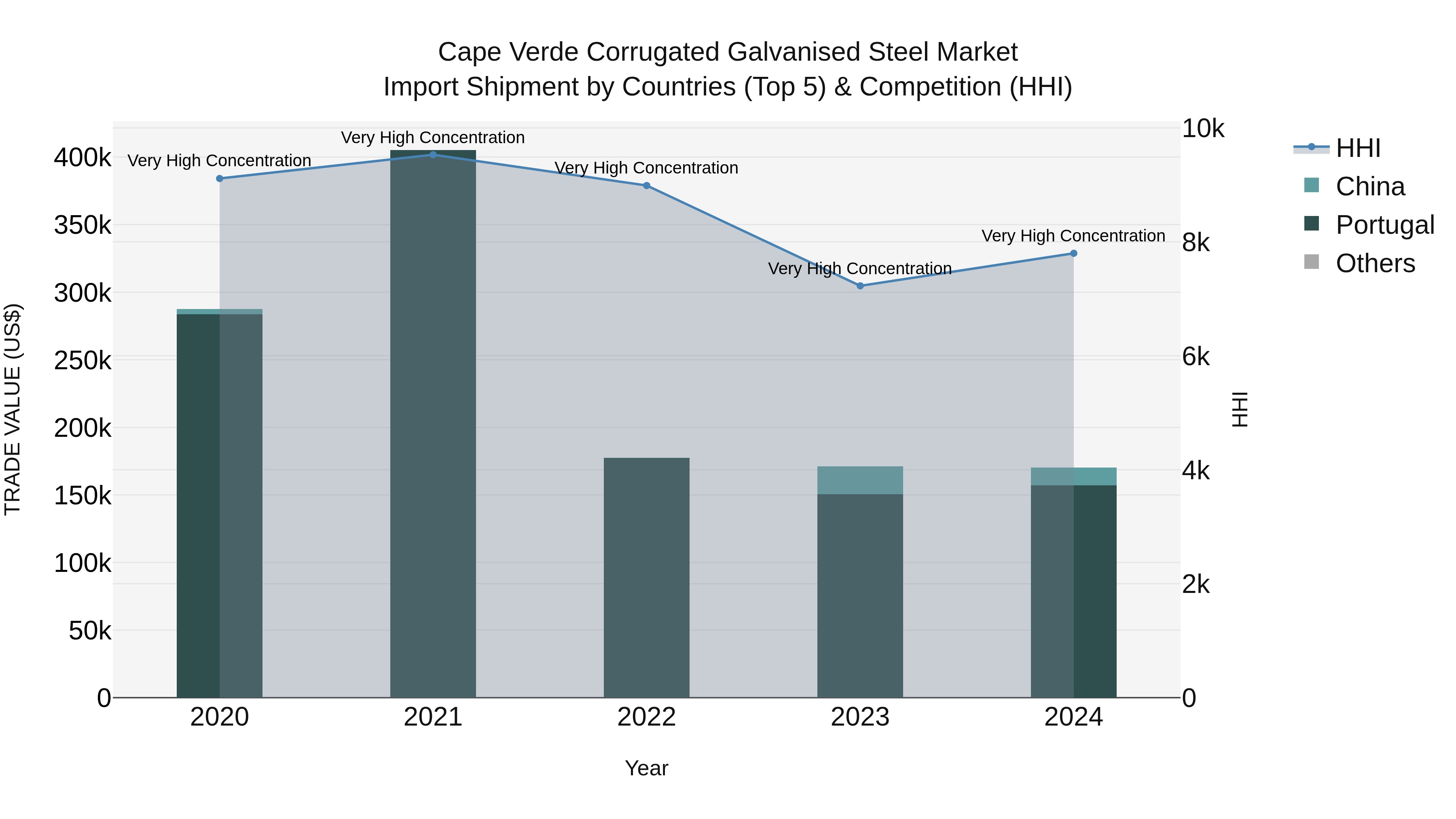 Cape Verde Corrugated Galvanised Steel Market: Top 5 Importing Countries and Market Competition (HHI) Analysis