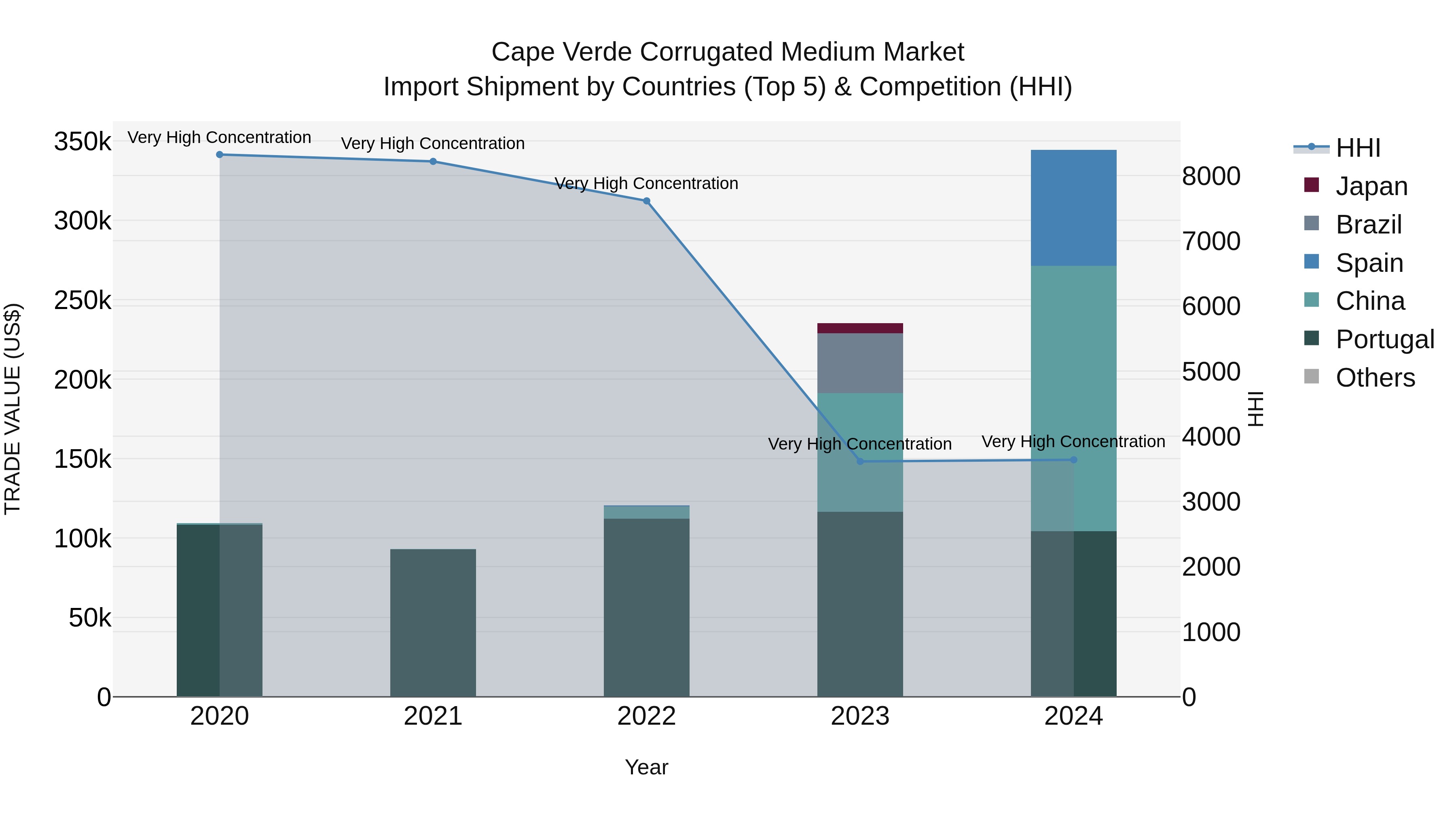Cape Verde Corrugated Medium Market: Top 5 Importing Countries and Market Competition (HHI) Analysis