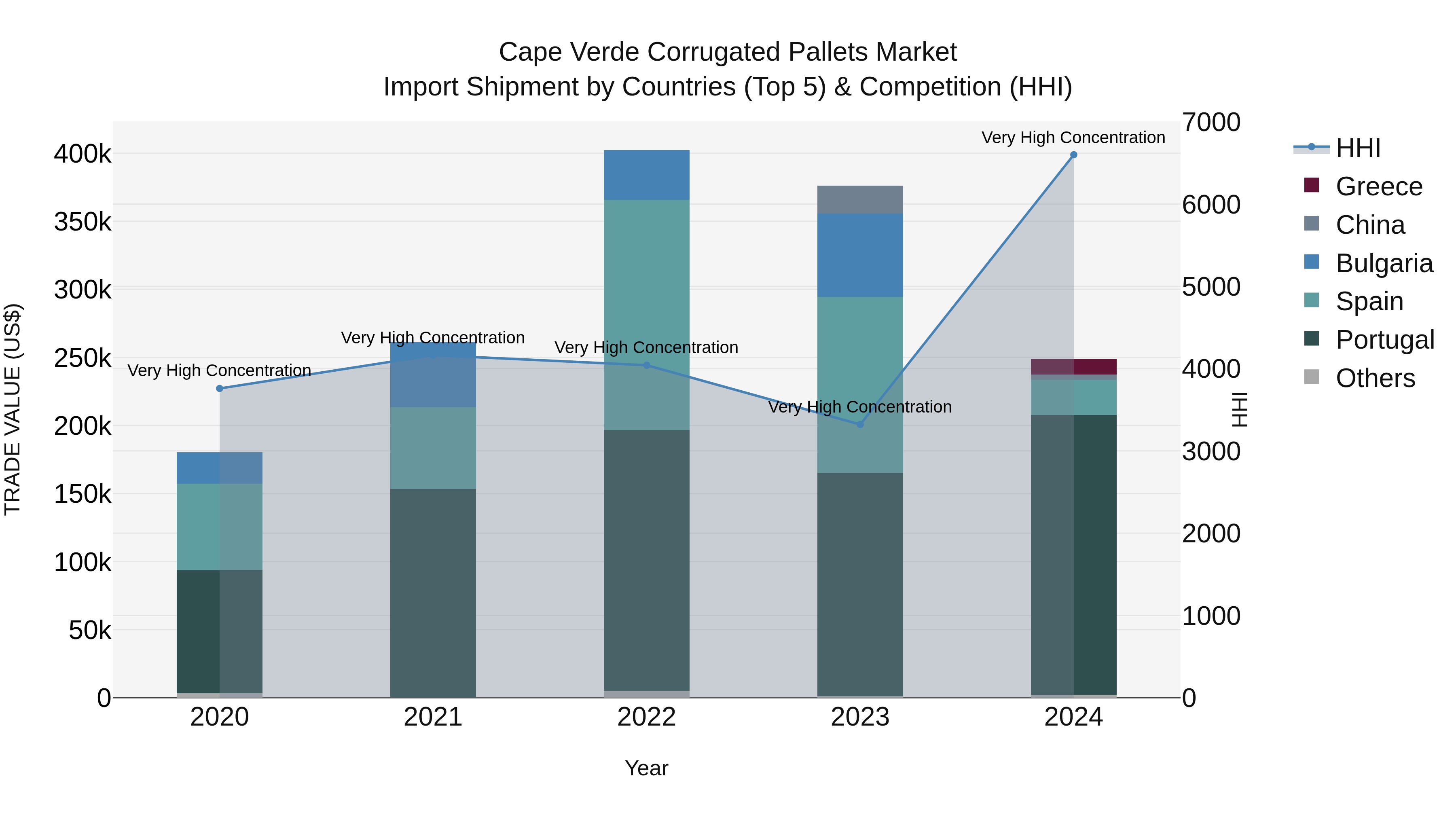 Cape Verde Corrugated Pallets Market: Top 5 Importing Countries and Market Competition (HHI) Analysis