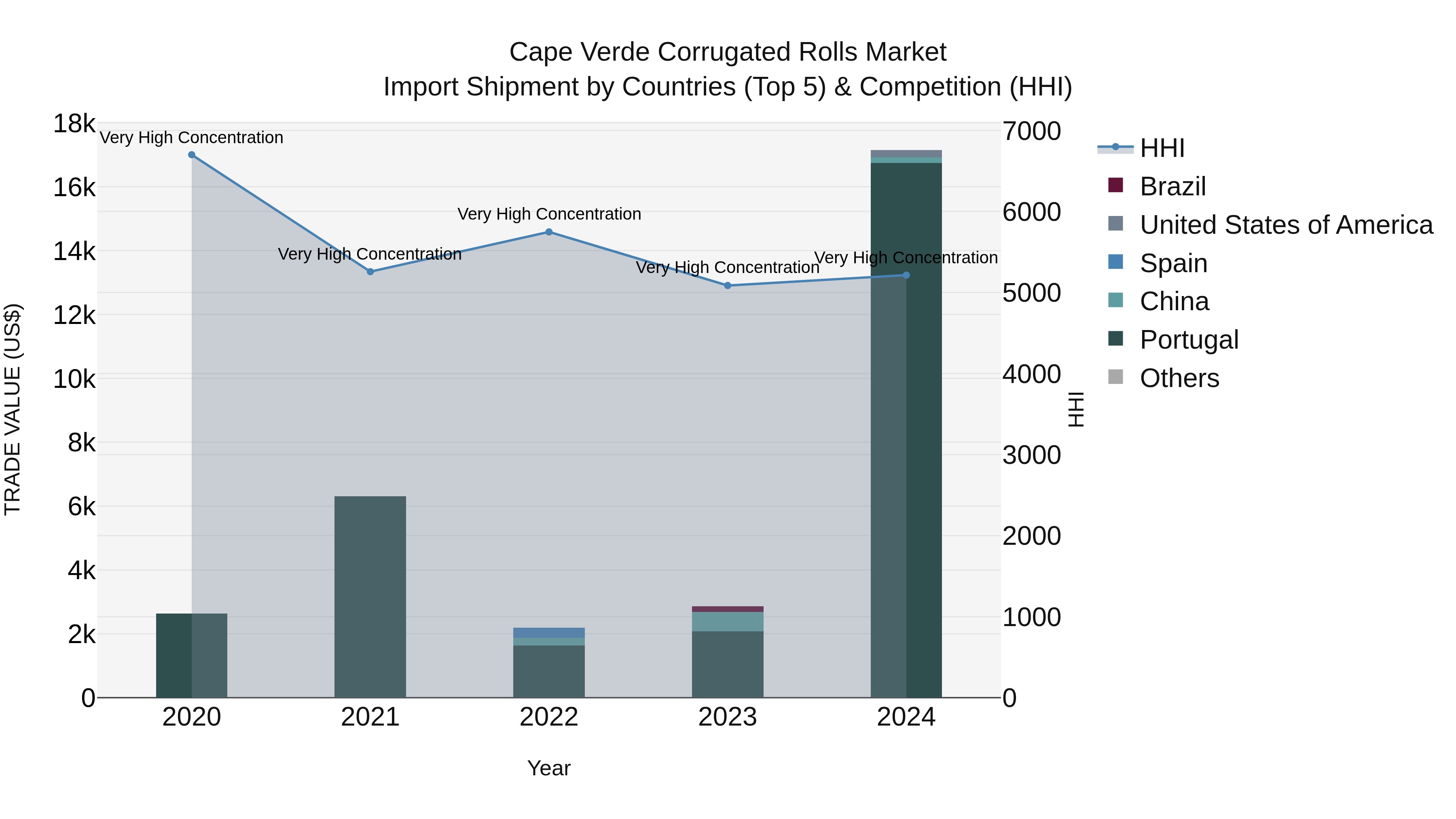 Cape Verde Corrugated Rolls Market: Top 5 Importing Countries and Market Competition (HHI) Analysis