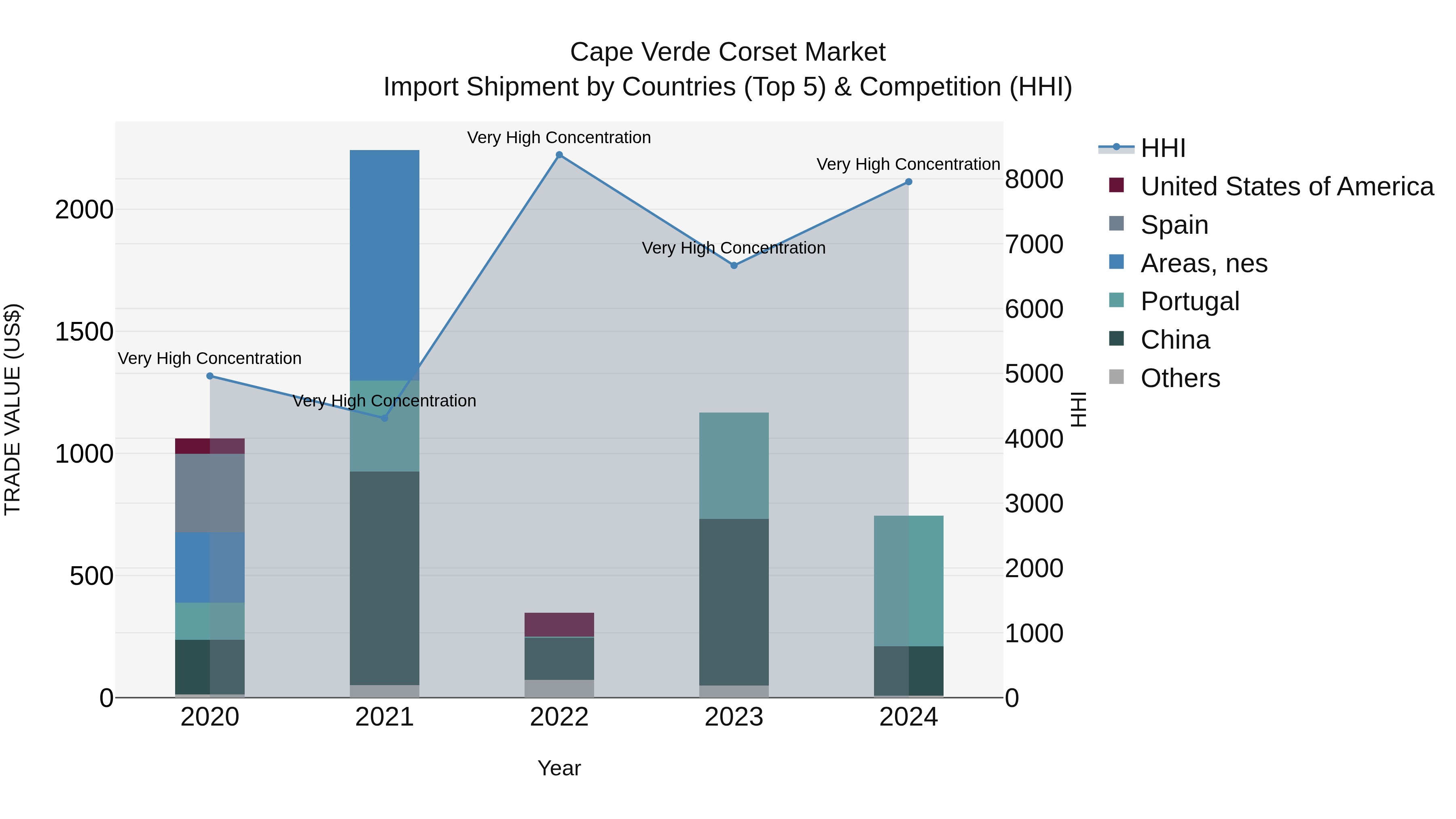 Cape Verde Corset Market: Top 5 Importing Countries and Market Competition (HHI) Analysis