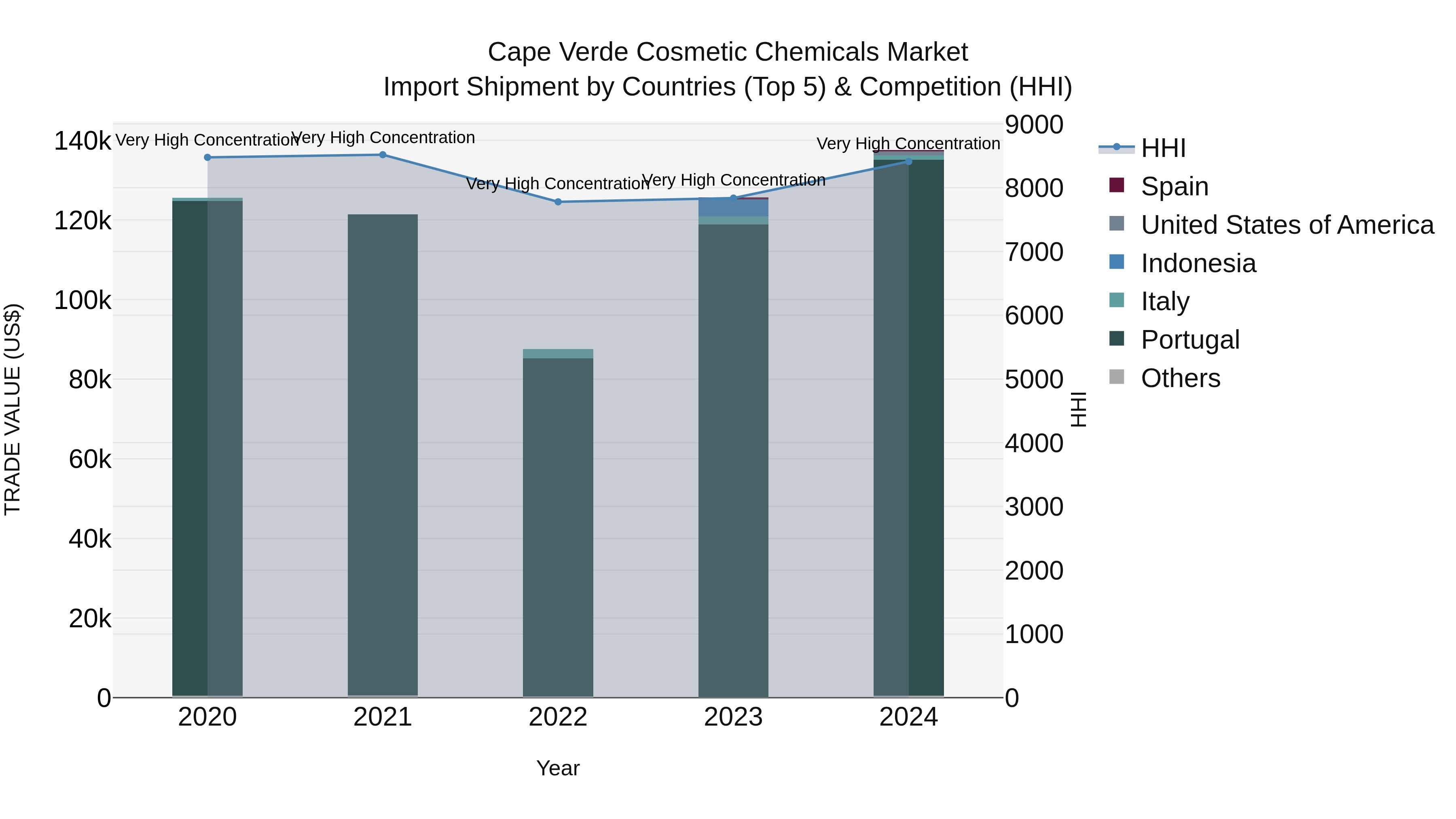 Cape Verde Cosmetic Chemicals Market: Top 5 Importing Countries and Market Competition (HHI) Analysis