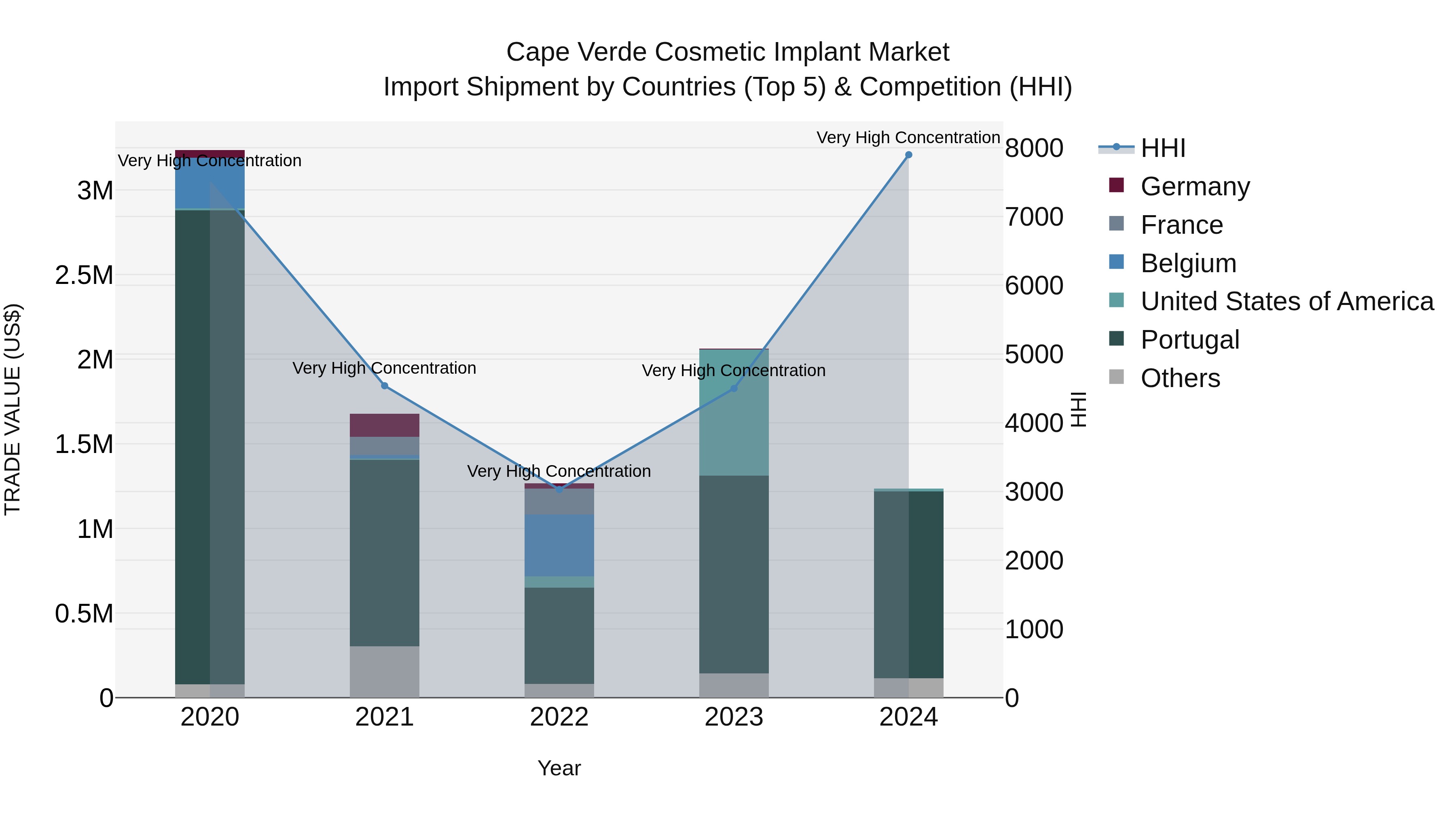 Cape Verde Cosmetic Implant Market: Top 5 Importing Countries and Market Competition (HHI) Analysis
