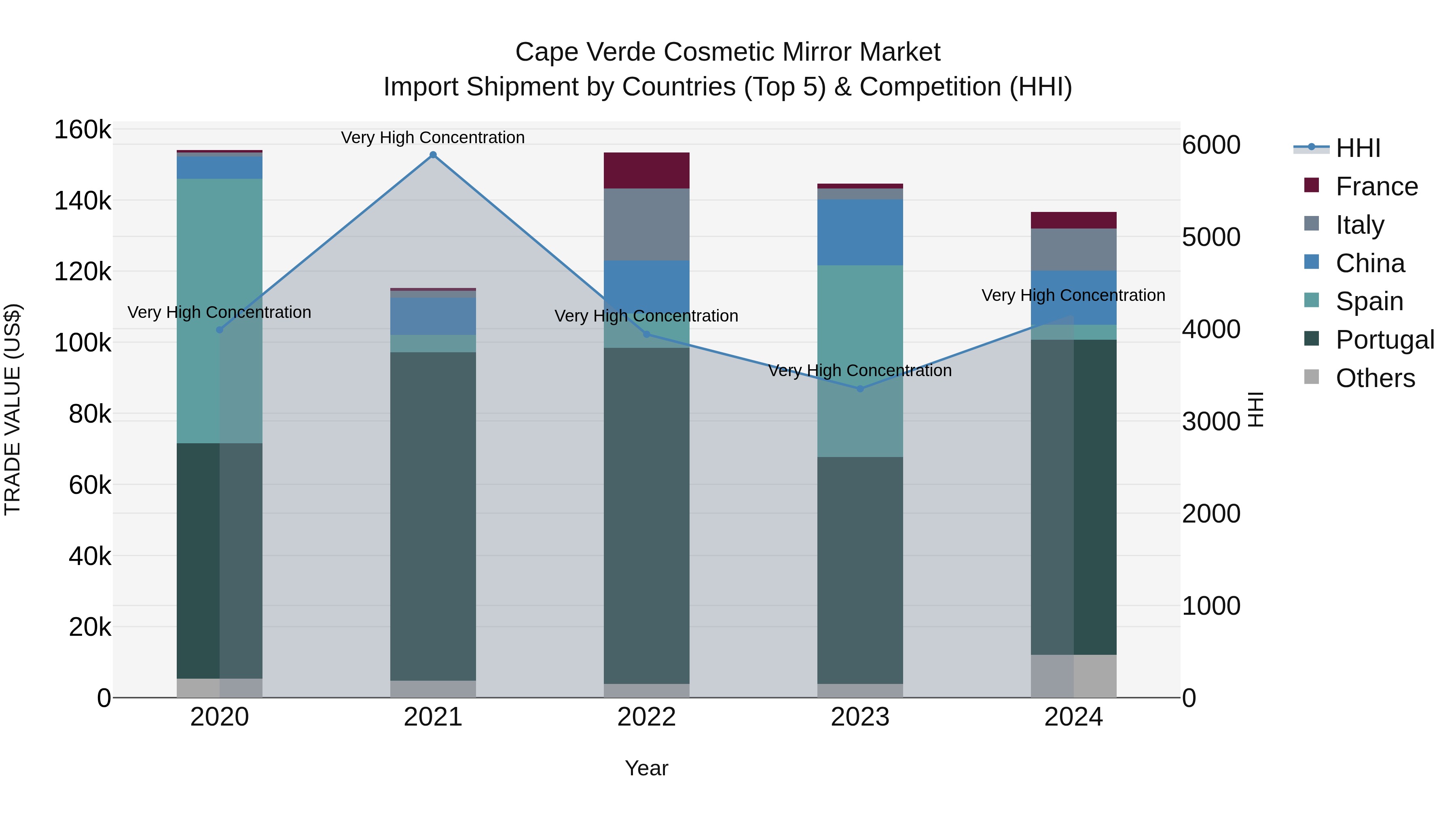 Cape Verde Cosmetic Mirror Market: Top 5 Importing Countries and Market Competition (HHI) Analysis