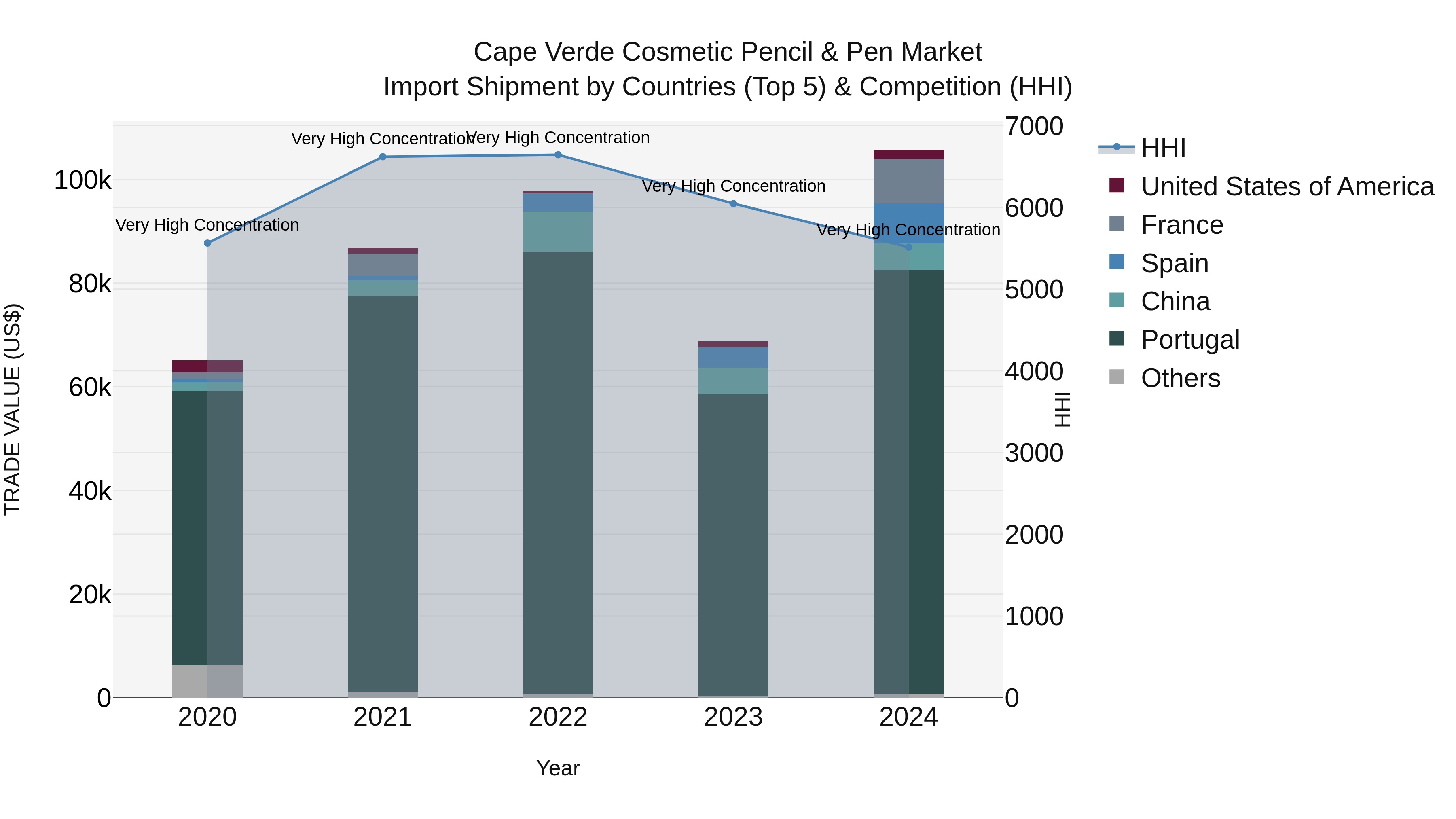 Cape Verde Cosmetic Pencil & Pen Market: Top 5 Importing Countries and Market Competition (HHI) Analysis
