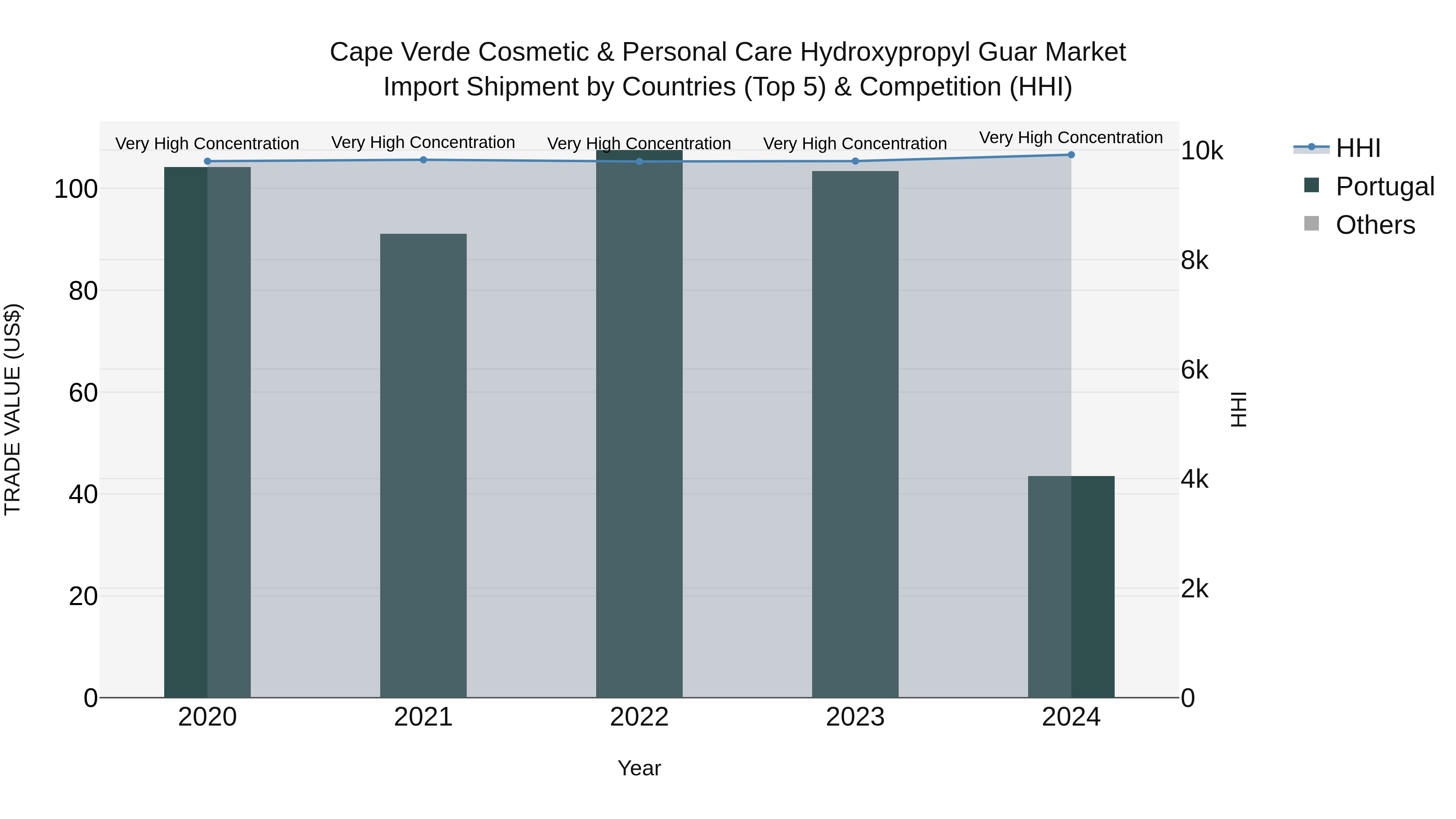 Cape Verde Cosmetic & Personal Care Hydroxypropyl Guar Market: Top 5 Importing Countries and Market Competition (HHI) Analysis