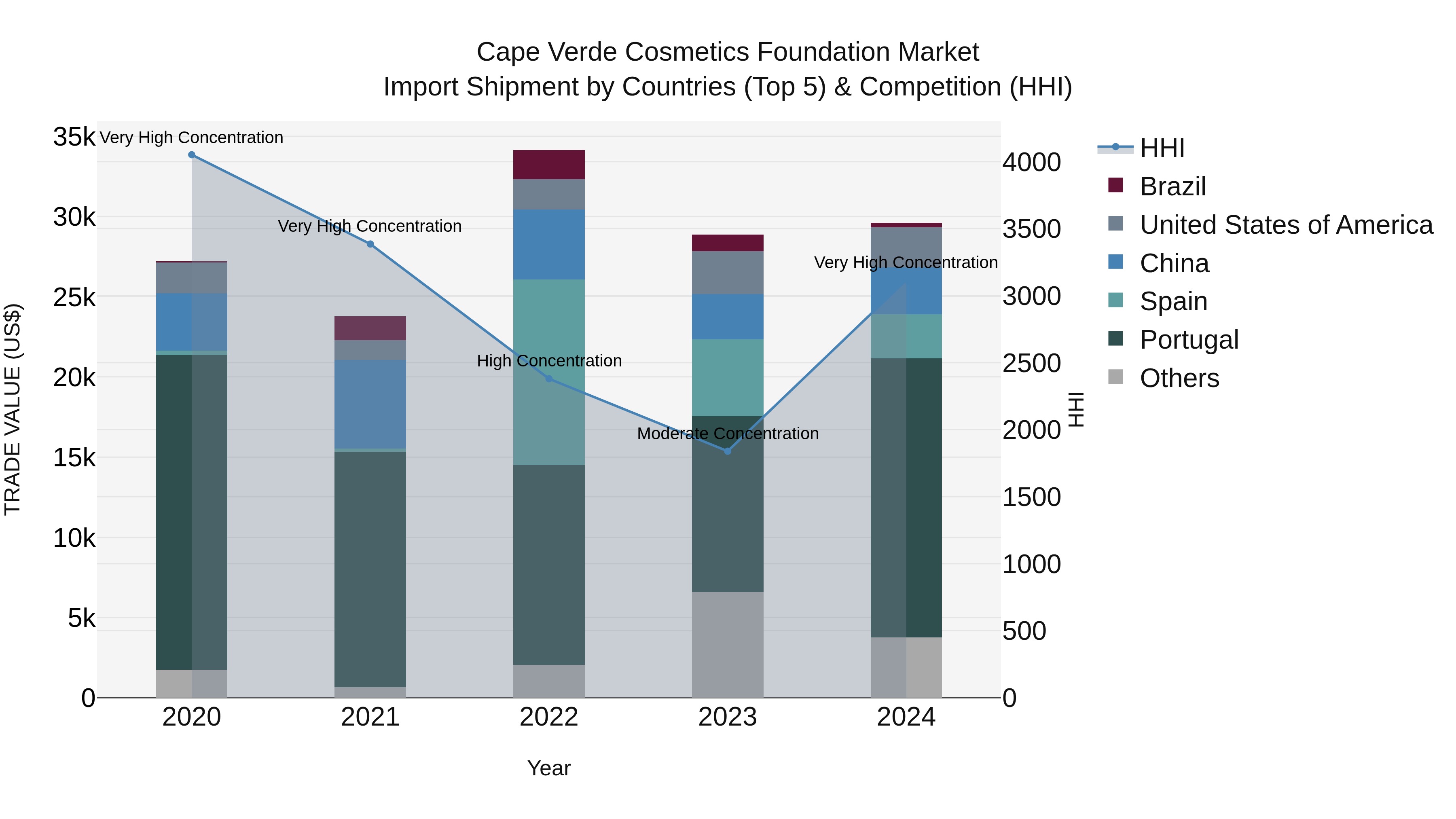 Cape Verde Cosmetics Foundation Market: Top 5 Importing Countries and Market Competition (HHI) Analysis
