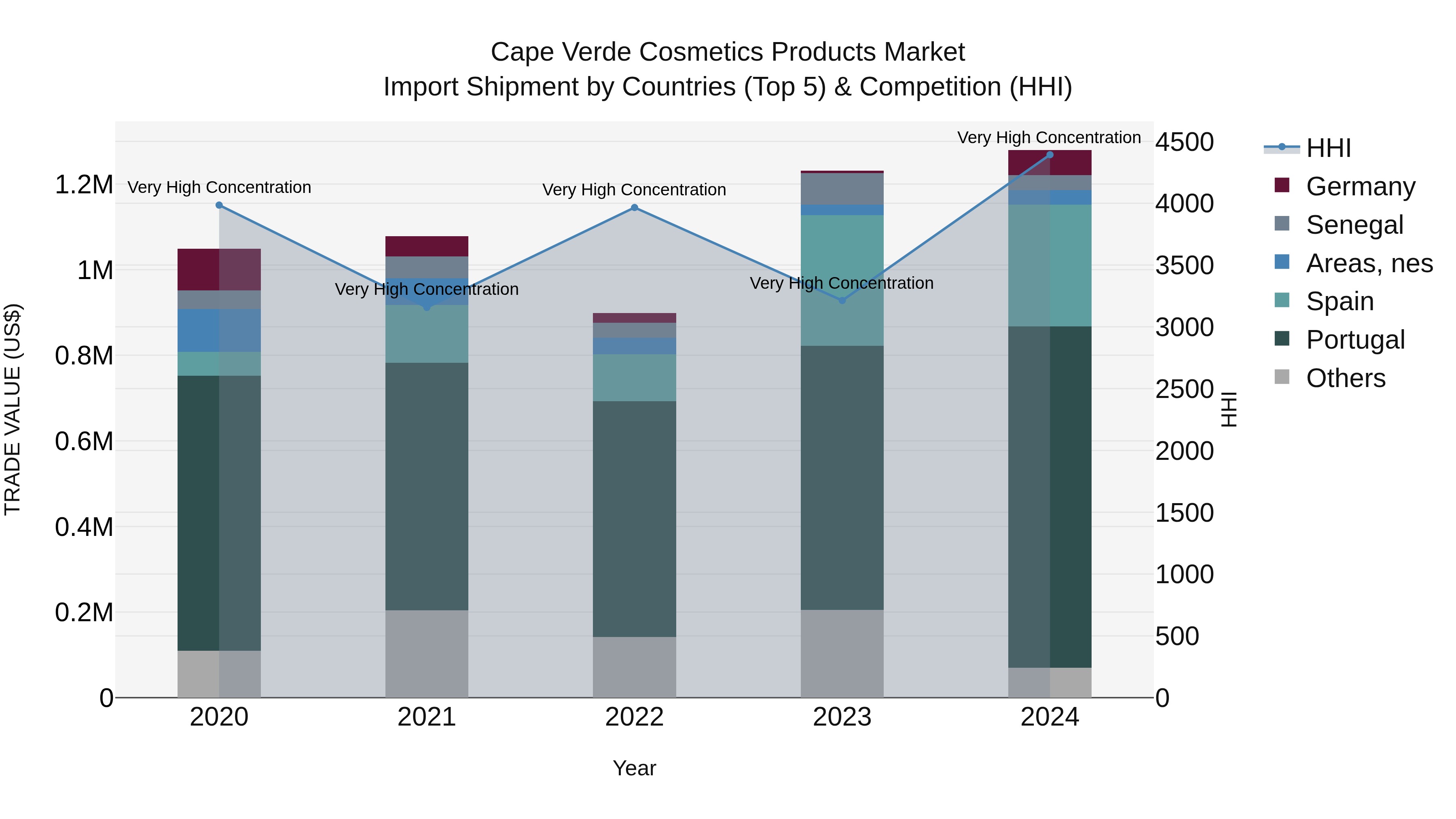 Cape Verde Cosmetics Products Market: Top 5 Importing Countries and Market Competition (HHI) Analysis