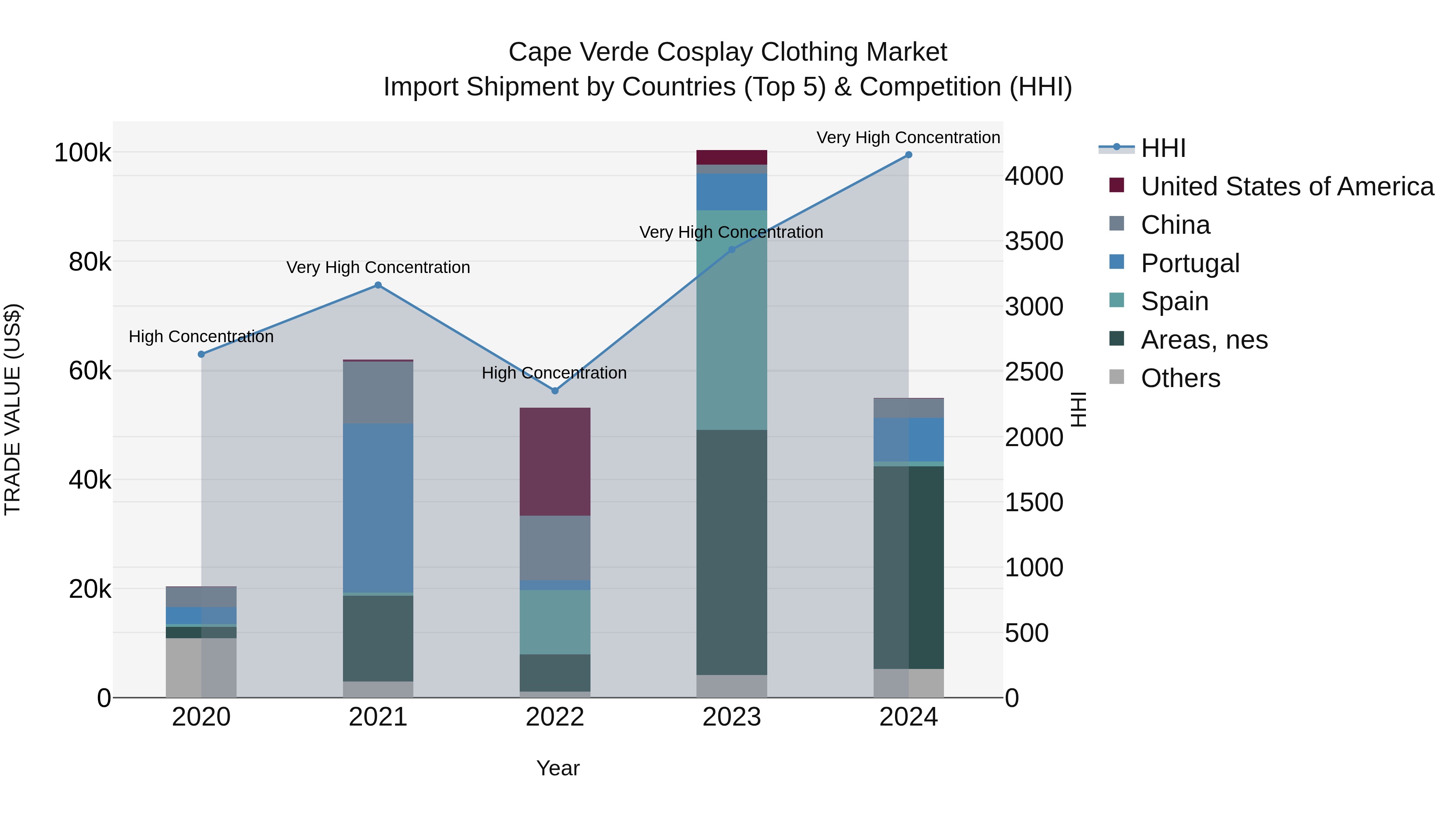 Cape Verde Cosplay Clothing Market: Top 5 Importing Countries and Market Competition (HHI) Analysis
