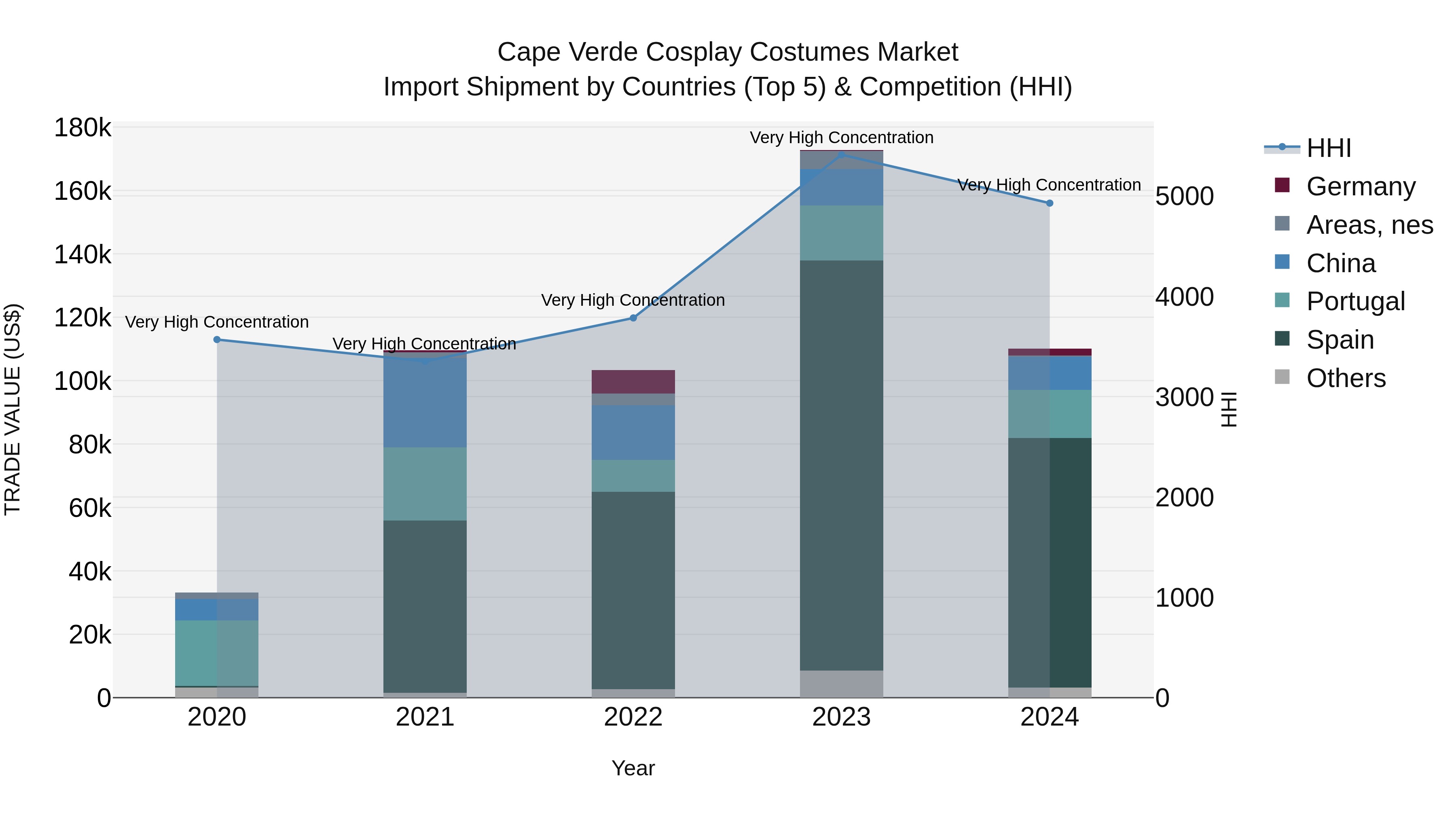 Cape Verde Cosplay Costumes Market: Top 5 Importing Countries and Market Competition (HHI) Analysis