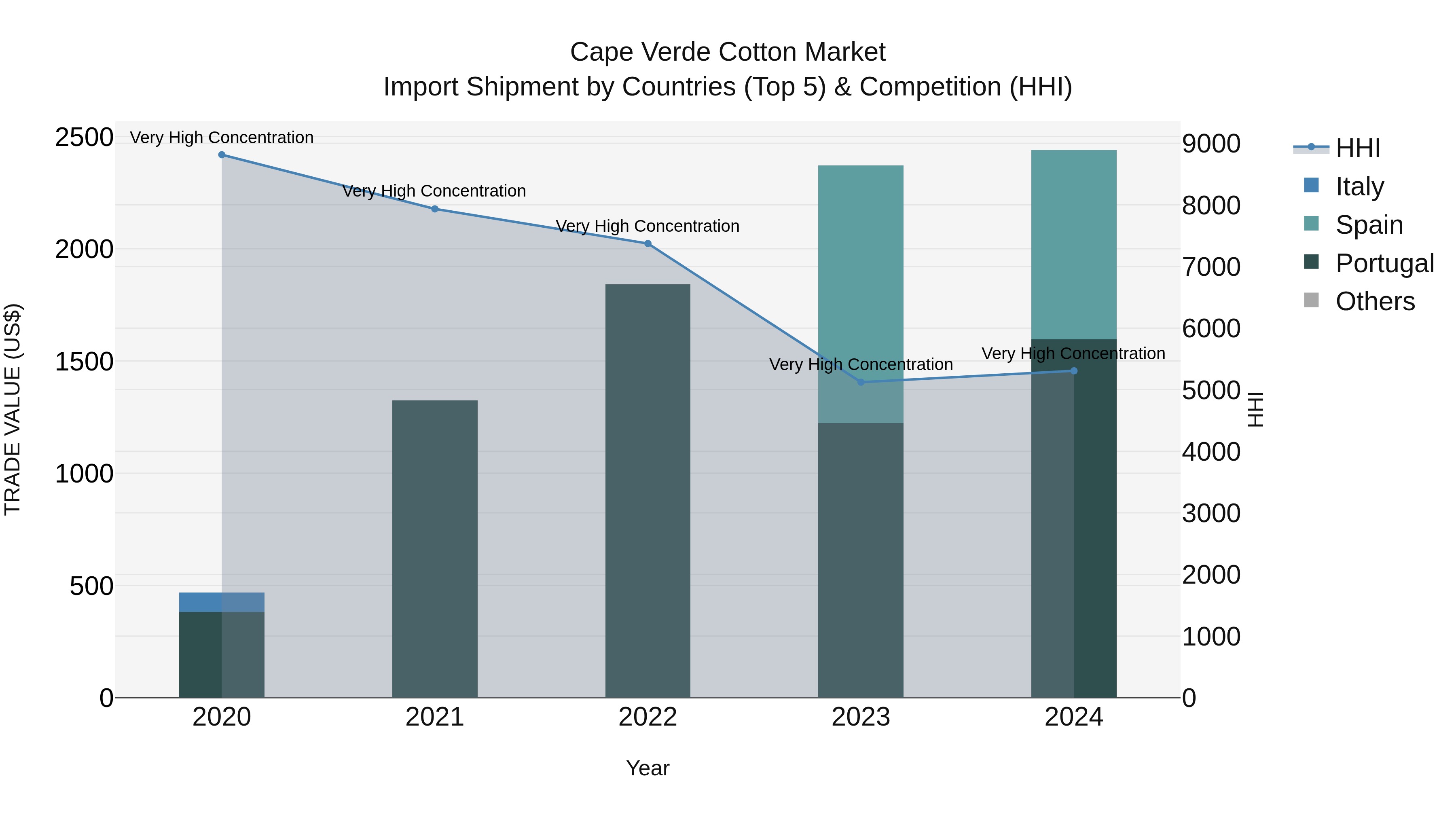 Cape Verde Cotton Market: Top 5 Importing Countries and Market Competition (HHI) Analysis