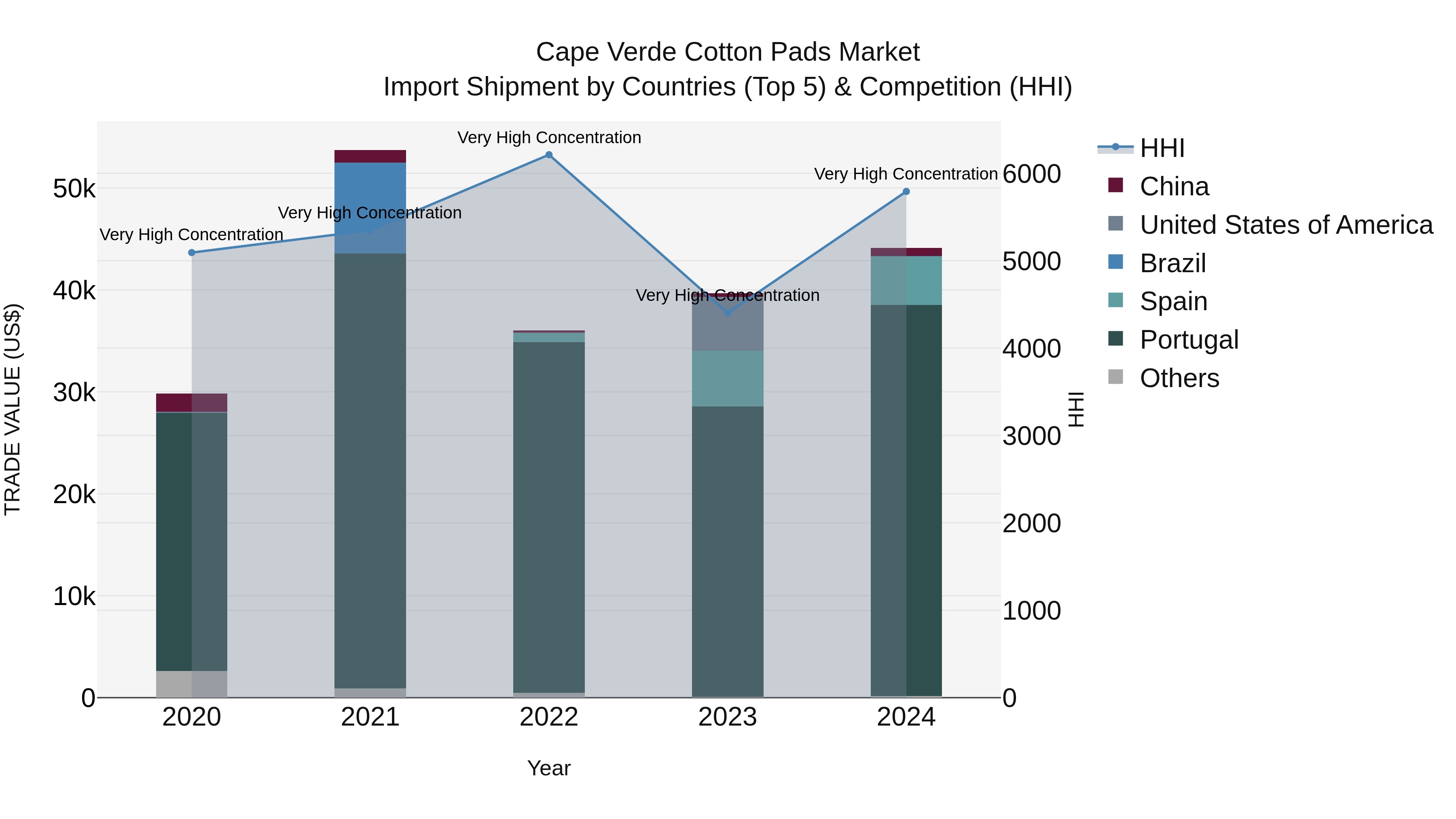 Cape Verde Cotton Pads Market: Top 5 Importing Countries and Market Competition (HHI) Analysis