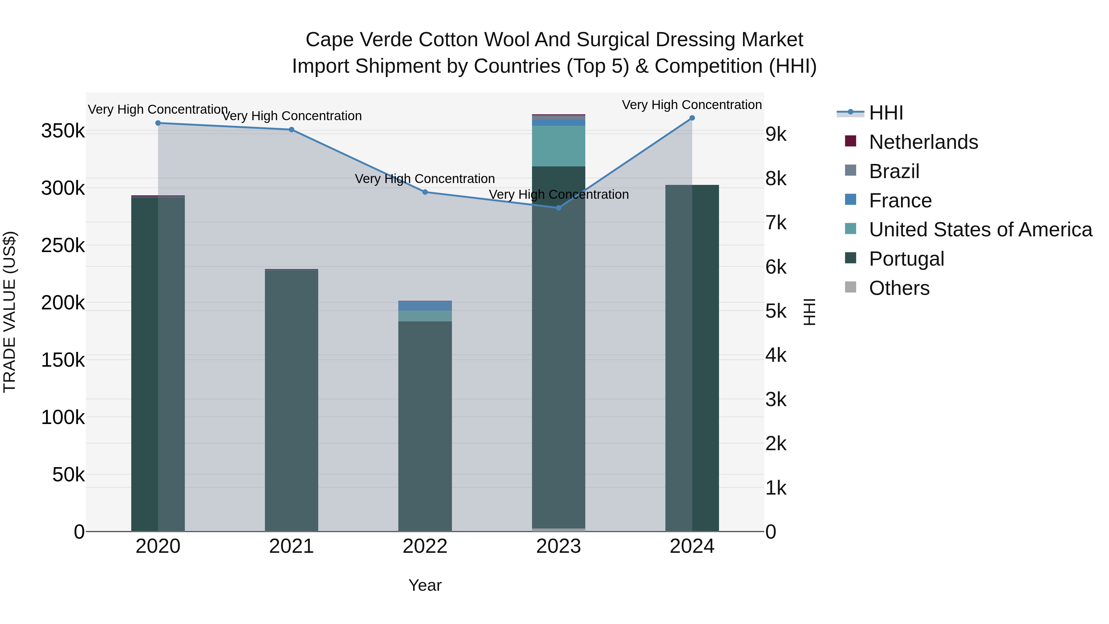 Cape Verde Cotton Wool and Surgical Dressing Market: Top 5 Importing Countries and Market Competition (HHI) Analysis