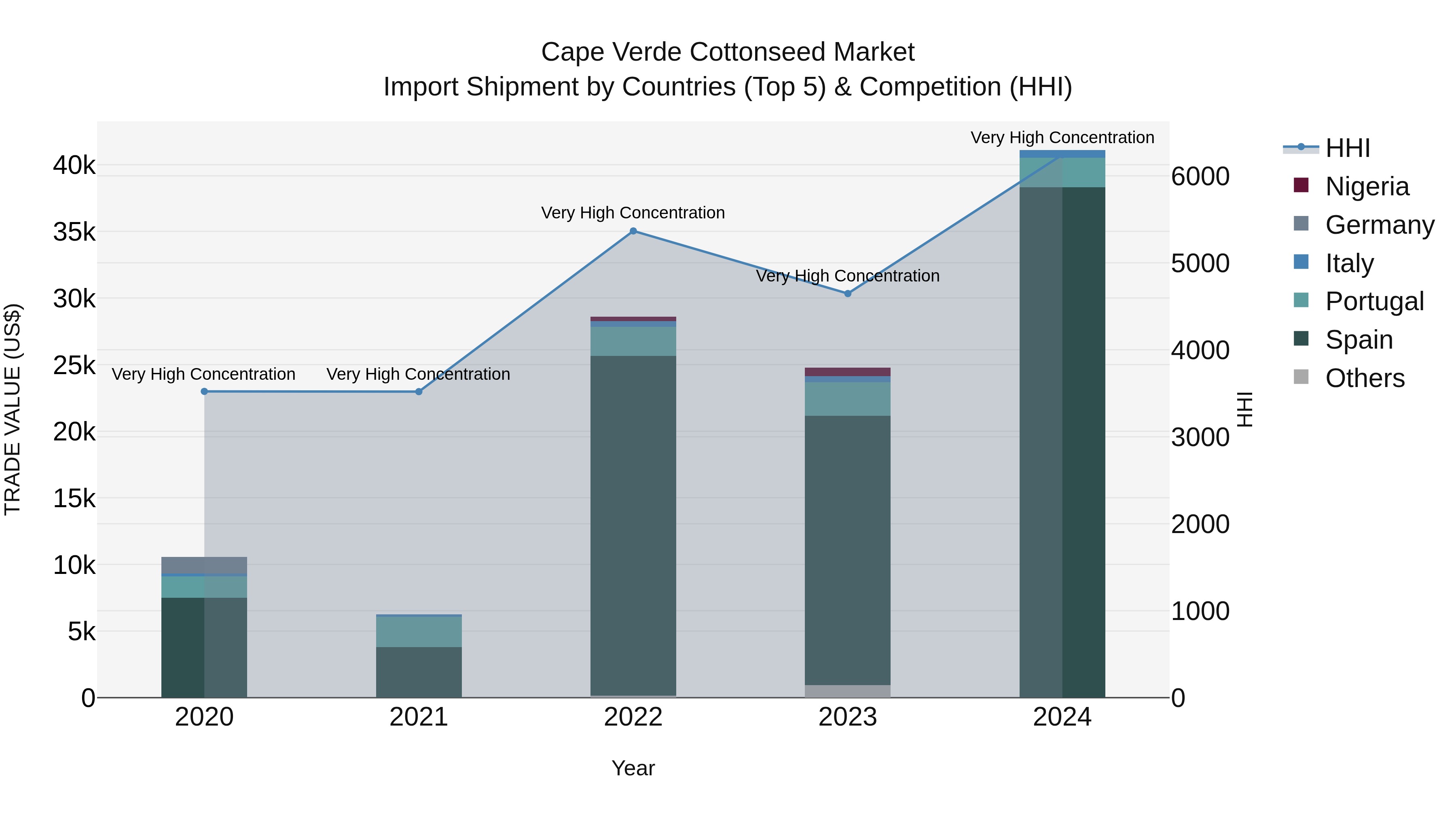 Cape Verde Cottonseed Market: Top 5 Importing Countries and Market Competition (HHI) Analysis