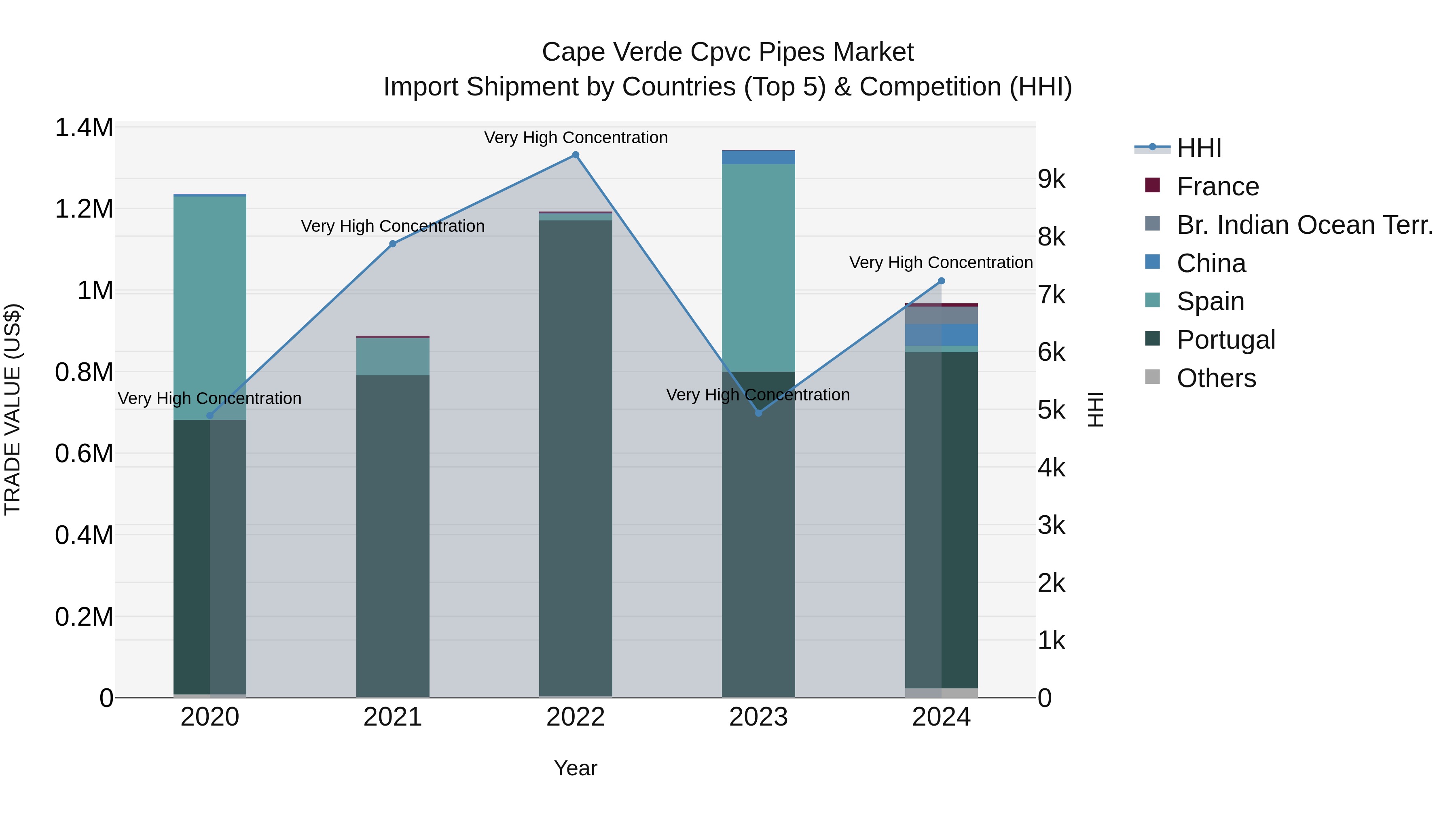 Cape Verde Cpvc Pipes Market: Top 5 Importing Countries and Market Competition (HHI) Analysis