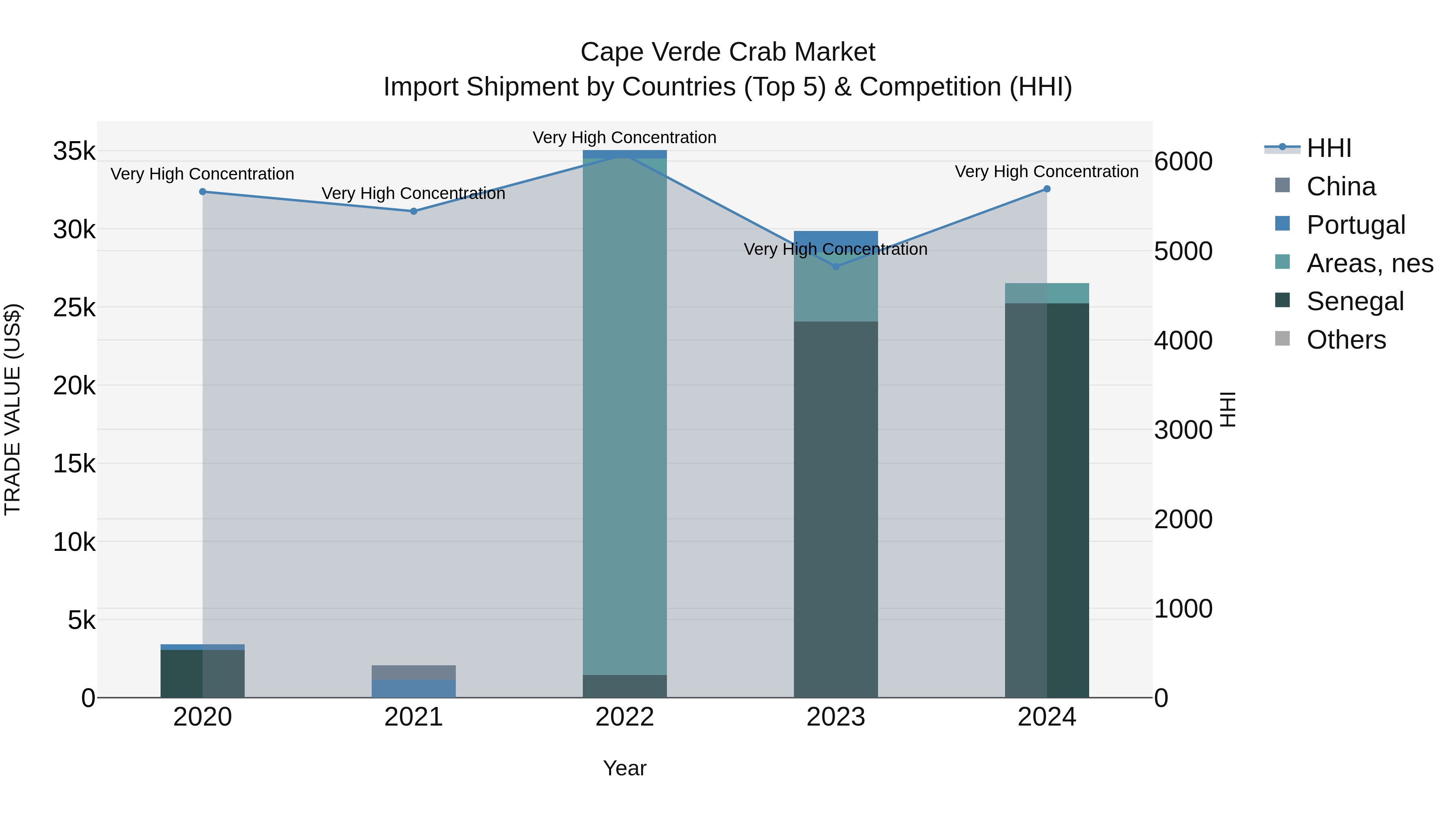 Cape Verde Crab Market: Top 5 Importing Countries and Market Competition (HHI) Analysis