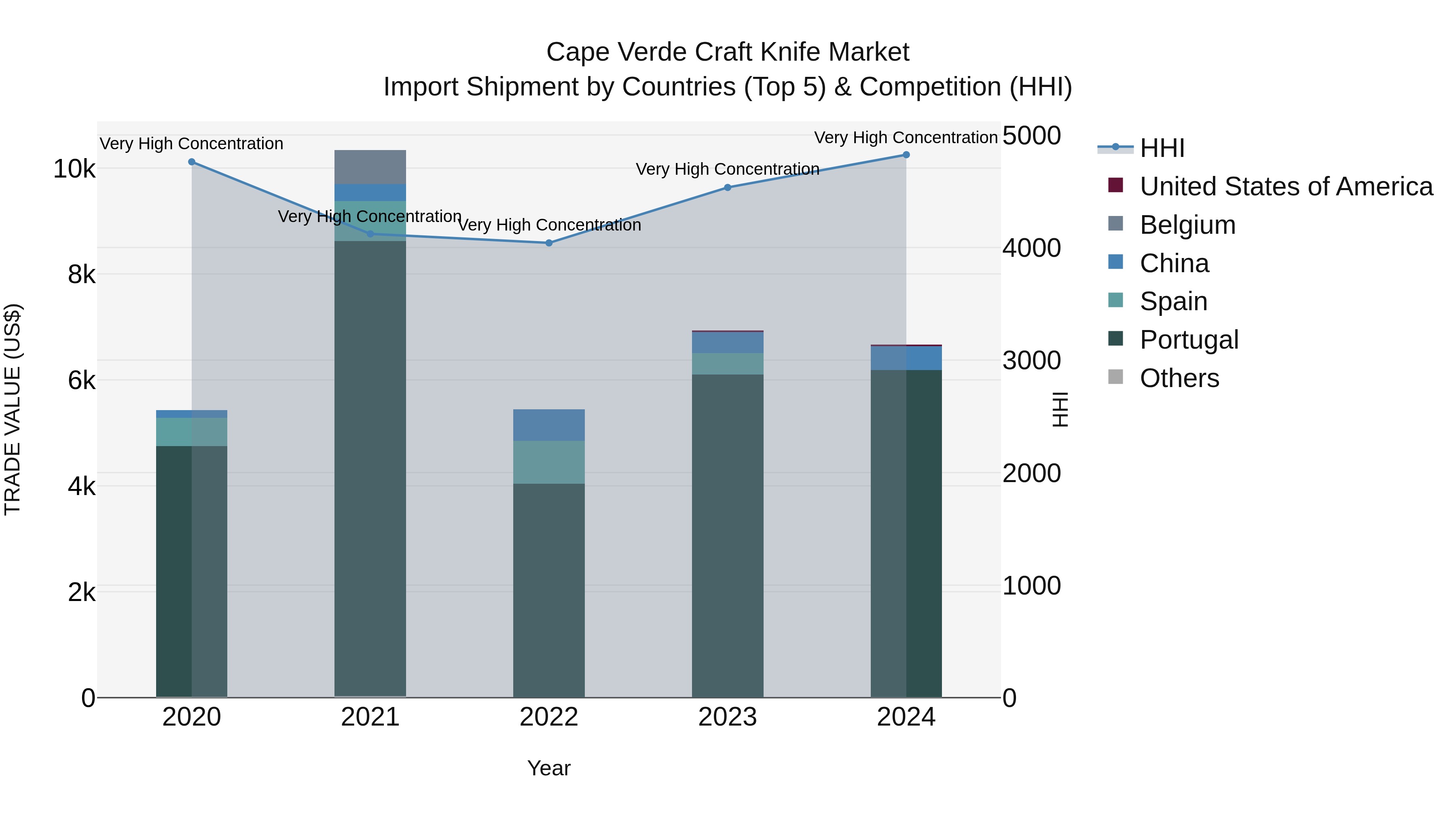 Cape Verde Craft Knife Market: Top 5 Importing Countries and Market Competition (HHI) Analysis
