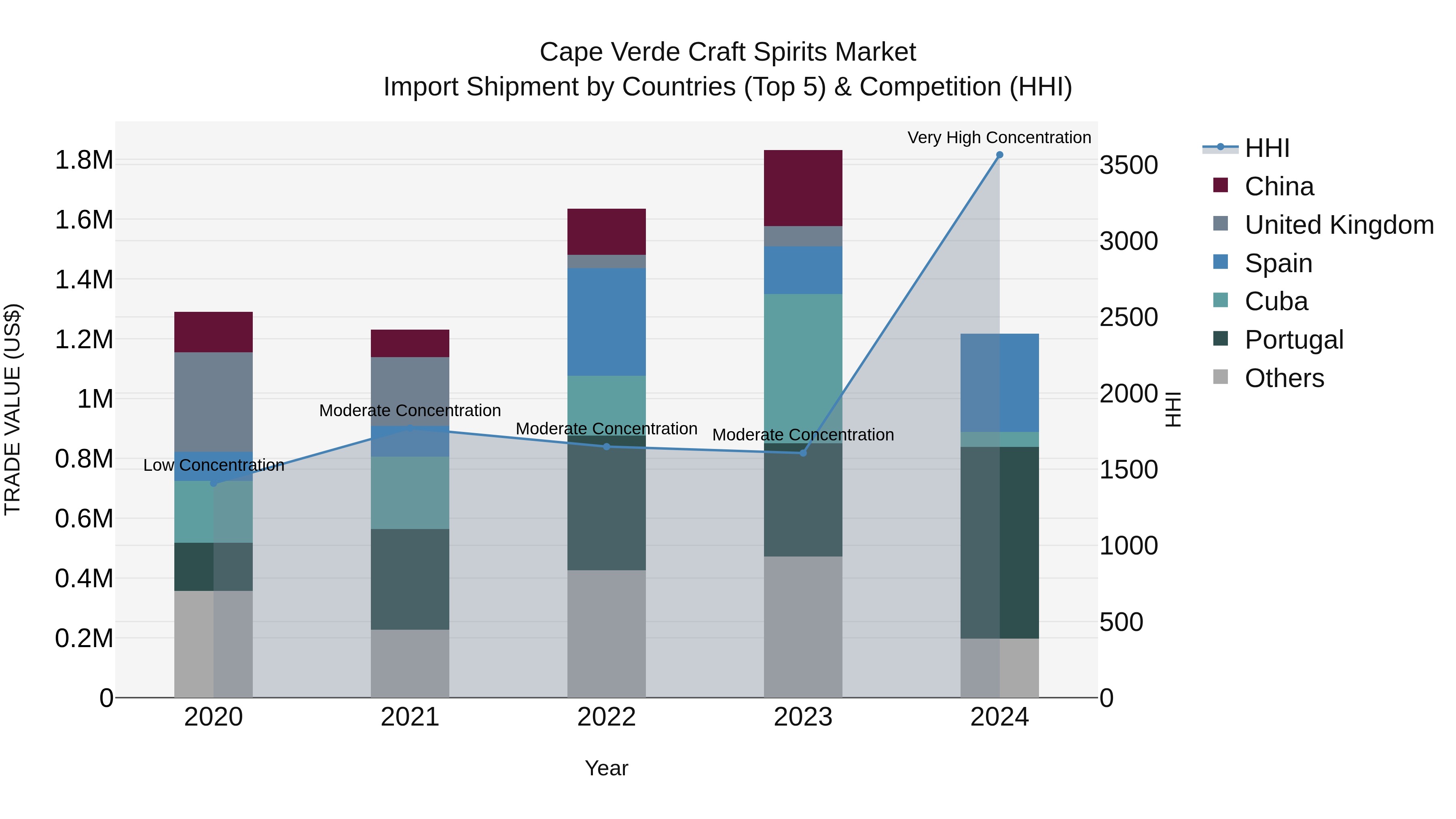 Cape Verde Craft Spirits Market: Top 5 Importing Countries and Market Competition (HHI) Analysis
