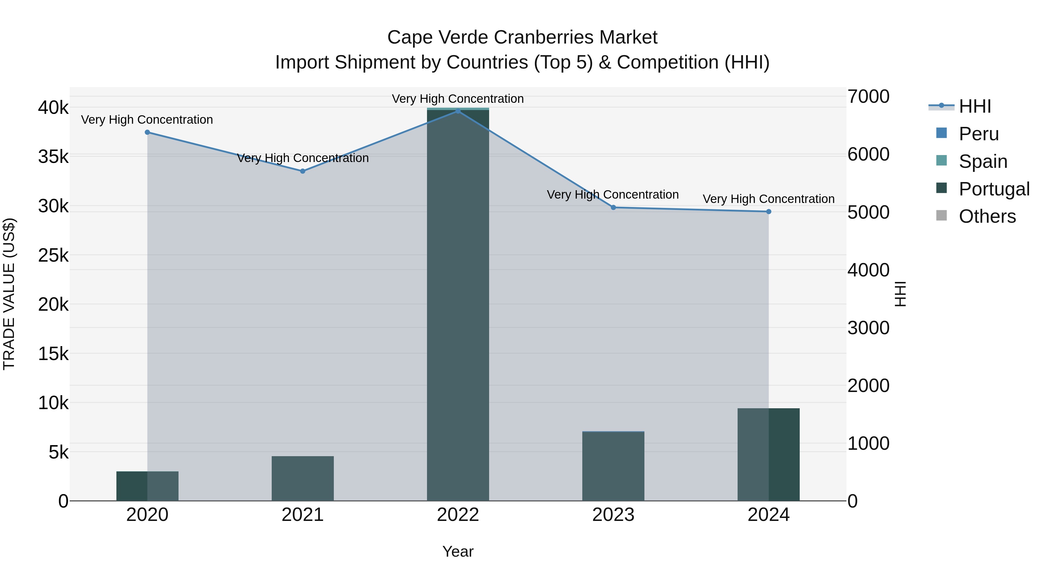 Cape Verde Cranberries Market: Top 5 Importing Countries and Market Competition (HHI) Analysis