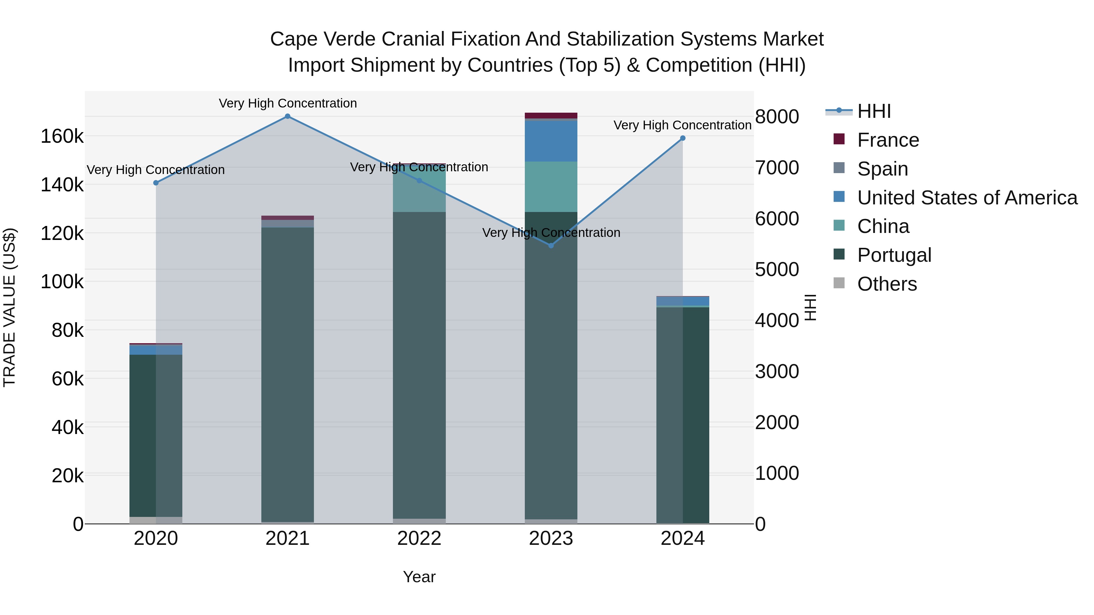 Cape Verde Cranial Fixation and Stabilization Systems Market: Top 5 Importing Countries and Market Competition (HHI) Analysis