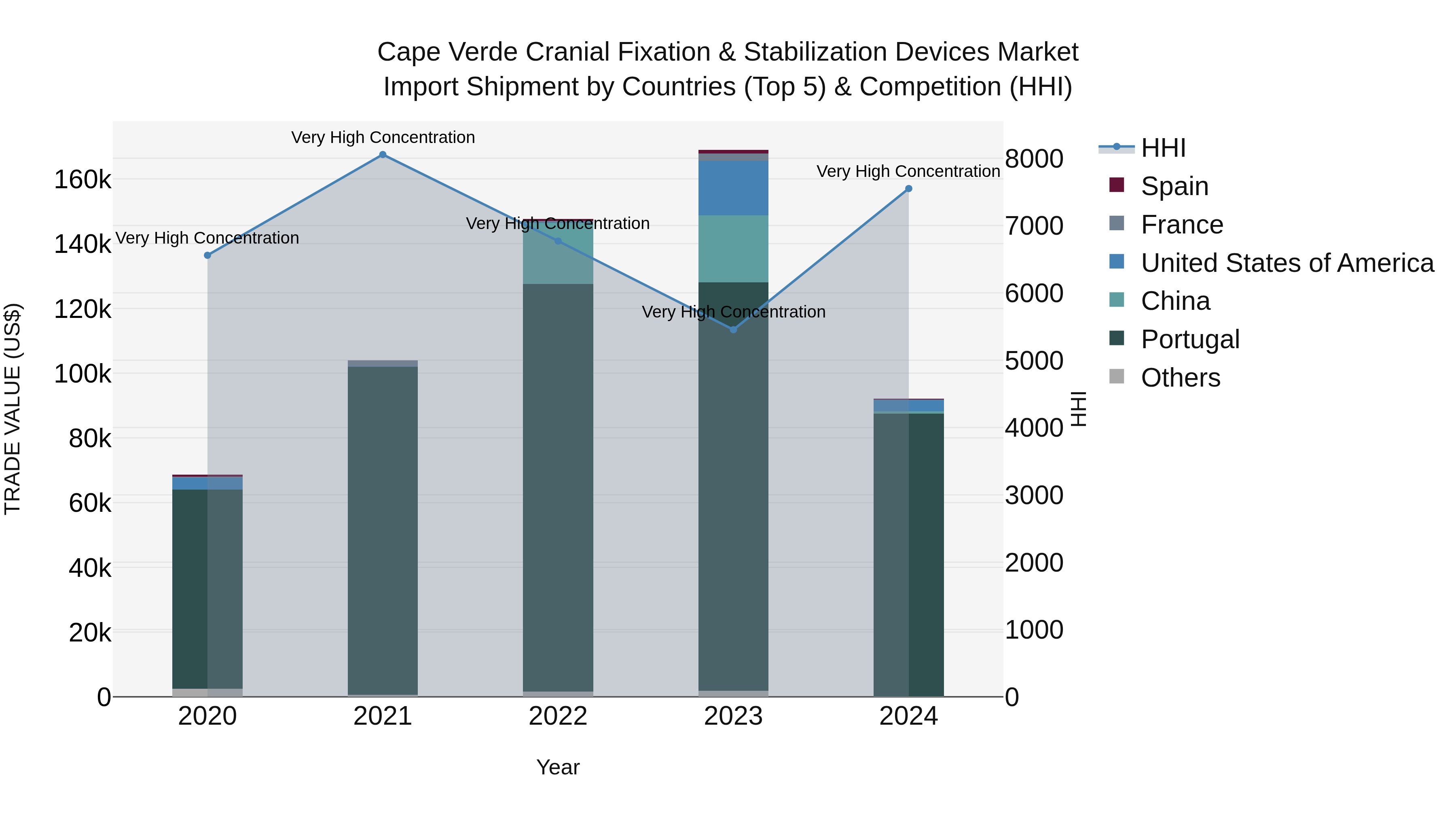 Cape Verde Cranial Fixation & Stabilization Devices Market: Top 5 Importing Countries and Market Competition (HHI) Analysis
