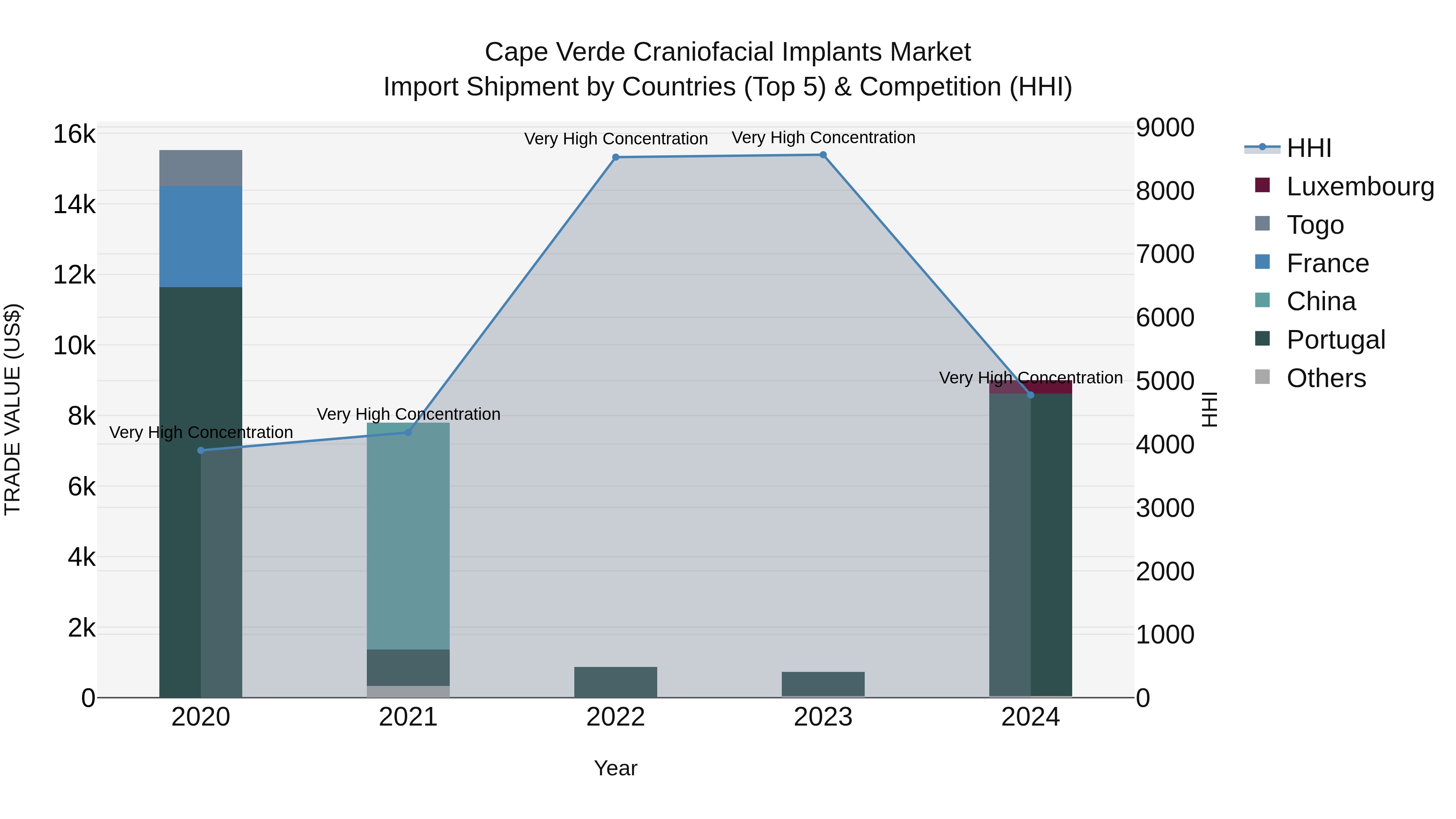 Cape Verde Craniofacial Implants Market: Top 5 Importing Countries and Market Competition (HHI) Analysis