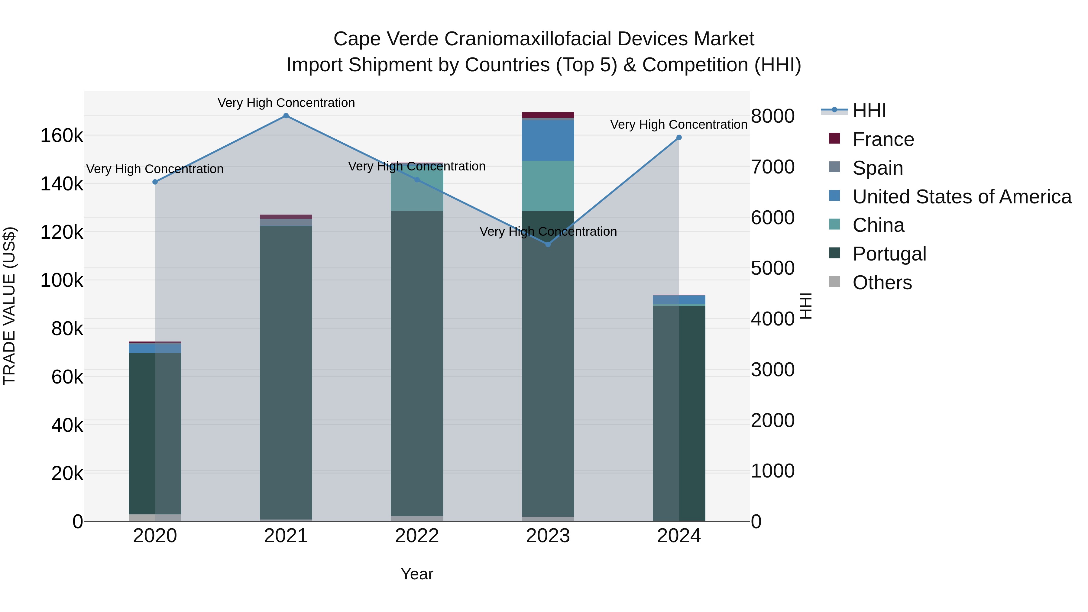 Cape Verde Craniomaxillofacial Devices Market: Top 5 Importing Countries and Market Competition (HHI) Analysis