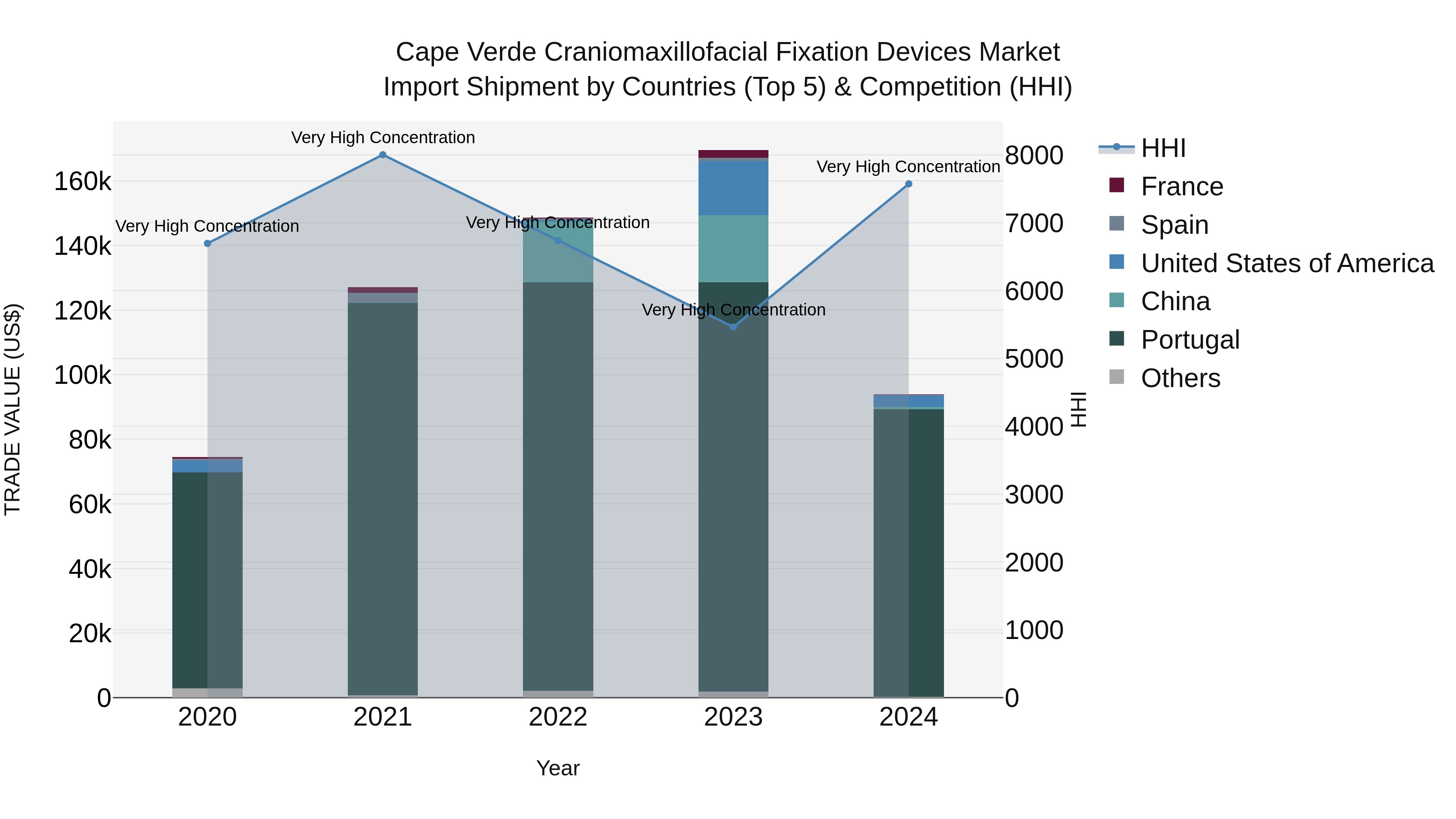 Cape Verde Craniomaxillofacial Fixation Devices Market: Top 5 Importing Countries and Market Competition (HHI) Analysis