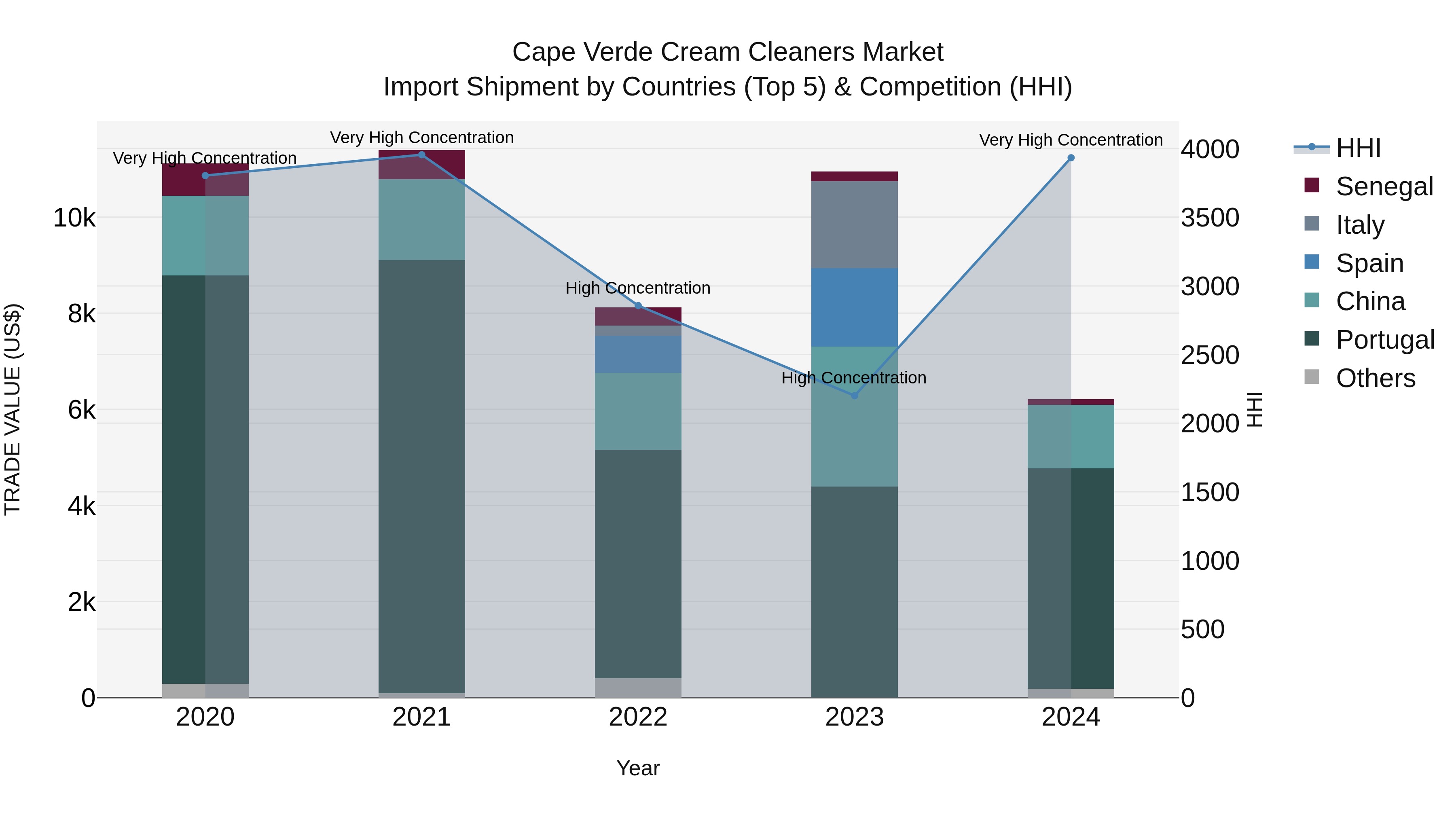 Cape Verde Cream Cleaners Market: Top 5 Importing Countries and Market Competition (HHI) Analysis