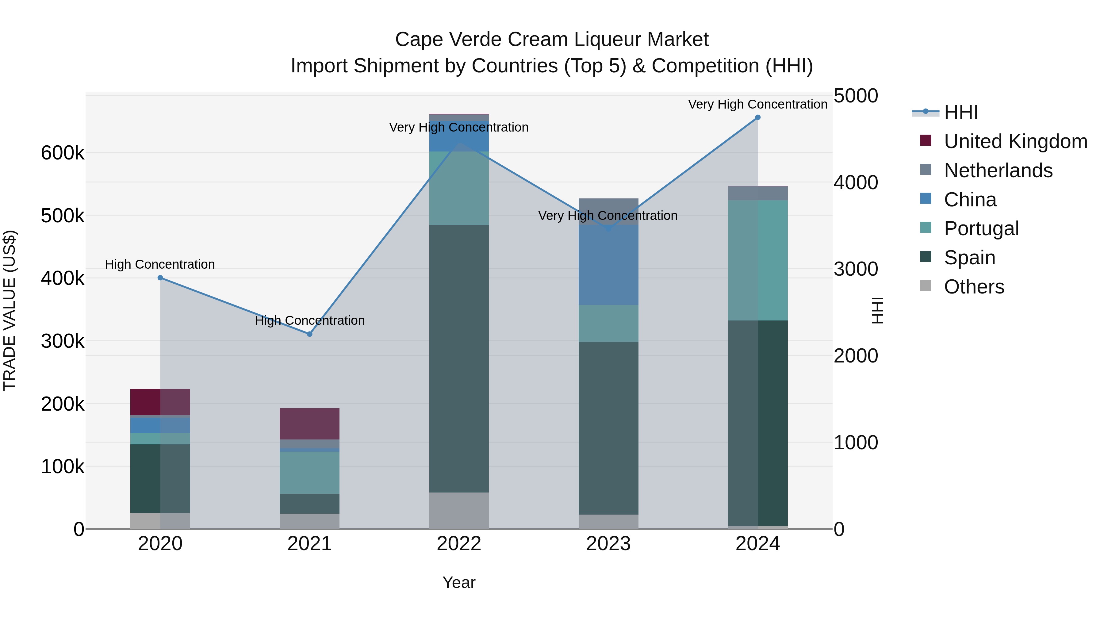 Cape Verde Cream Liqueur Market: Top 5 Importing Countries and Market Competition (HHI) Analysis
