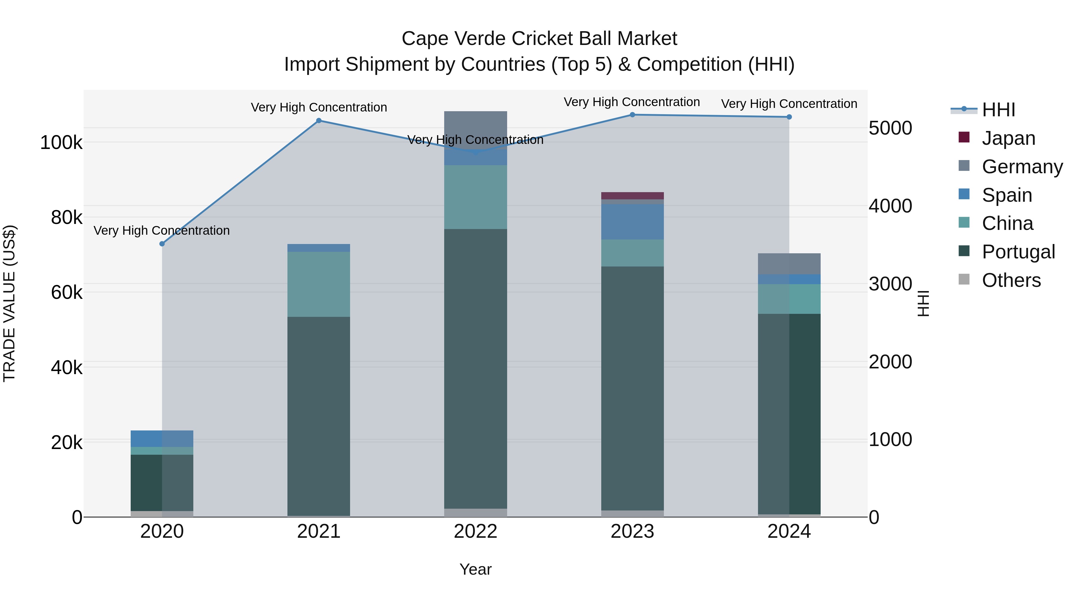 Cape Verde Cricket Ball Market: Top 5 Importing Countries and Market Competition (HHI) Analysis