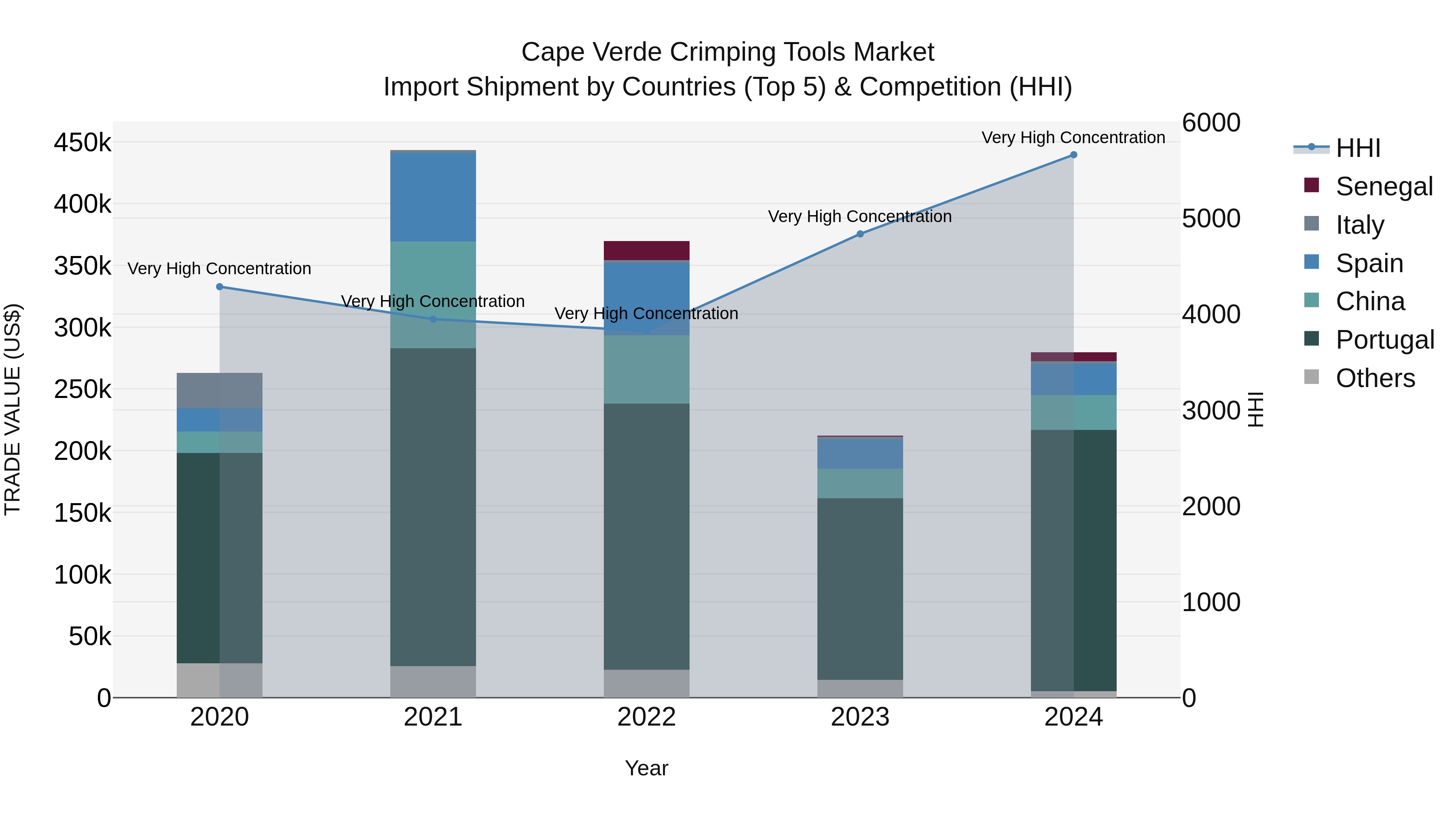 Cape Verde Crimping Tools Market: Top 5 Importing Countries and Market Competition (HHI) Analysis