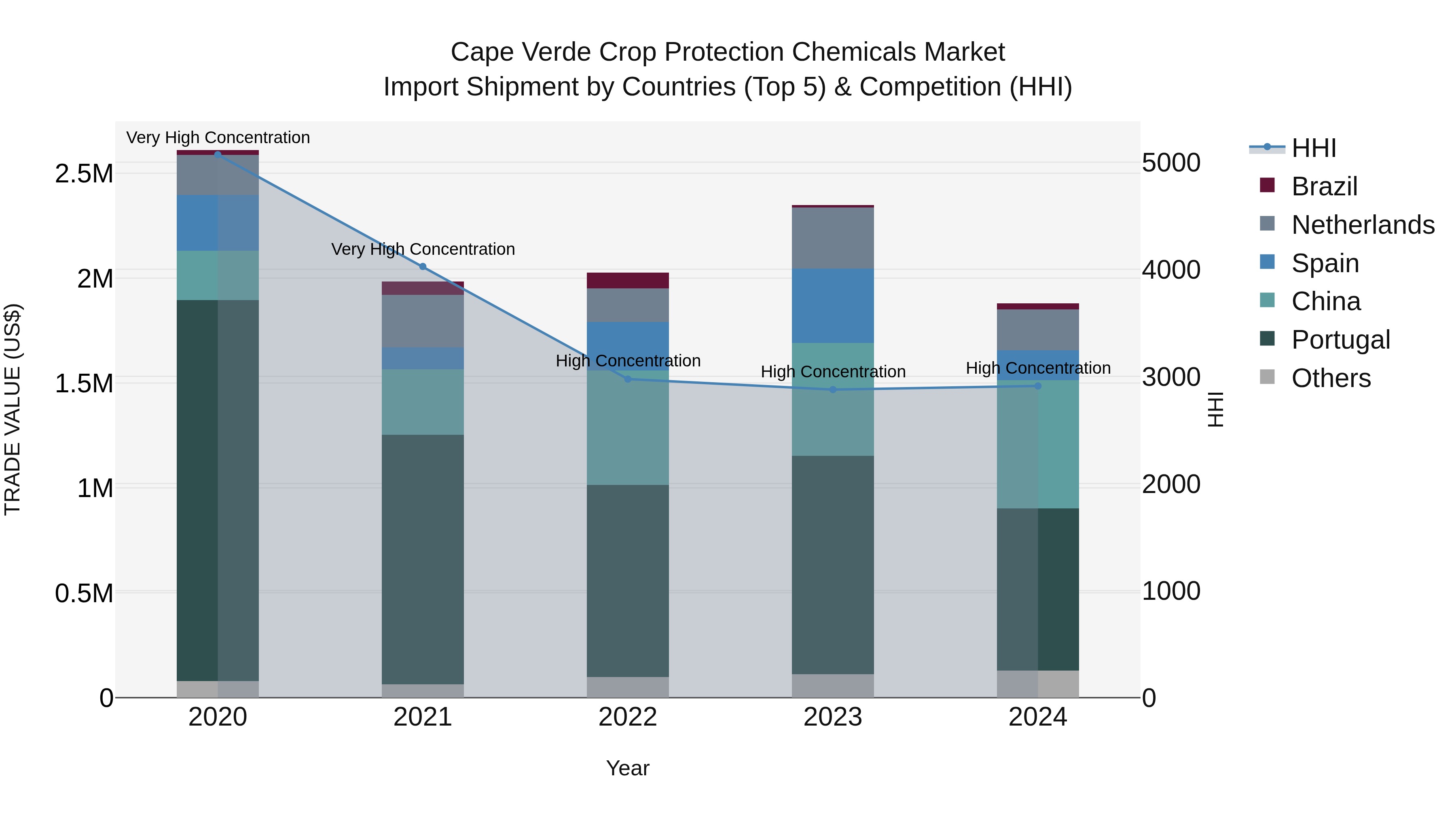 Cape Verde Crop Protection Chemicals Market: Top 5 Importing Countries and Market Competition (HHI) Analysis