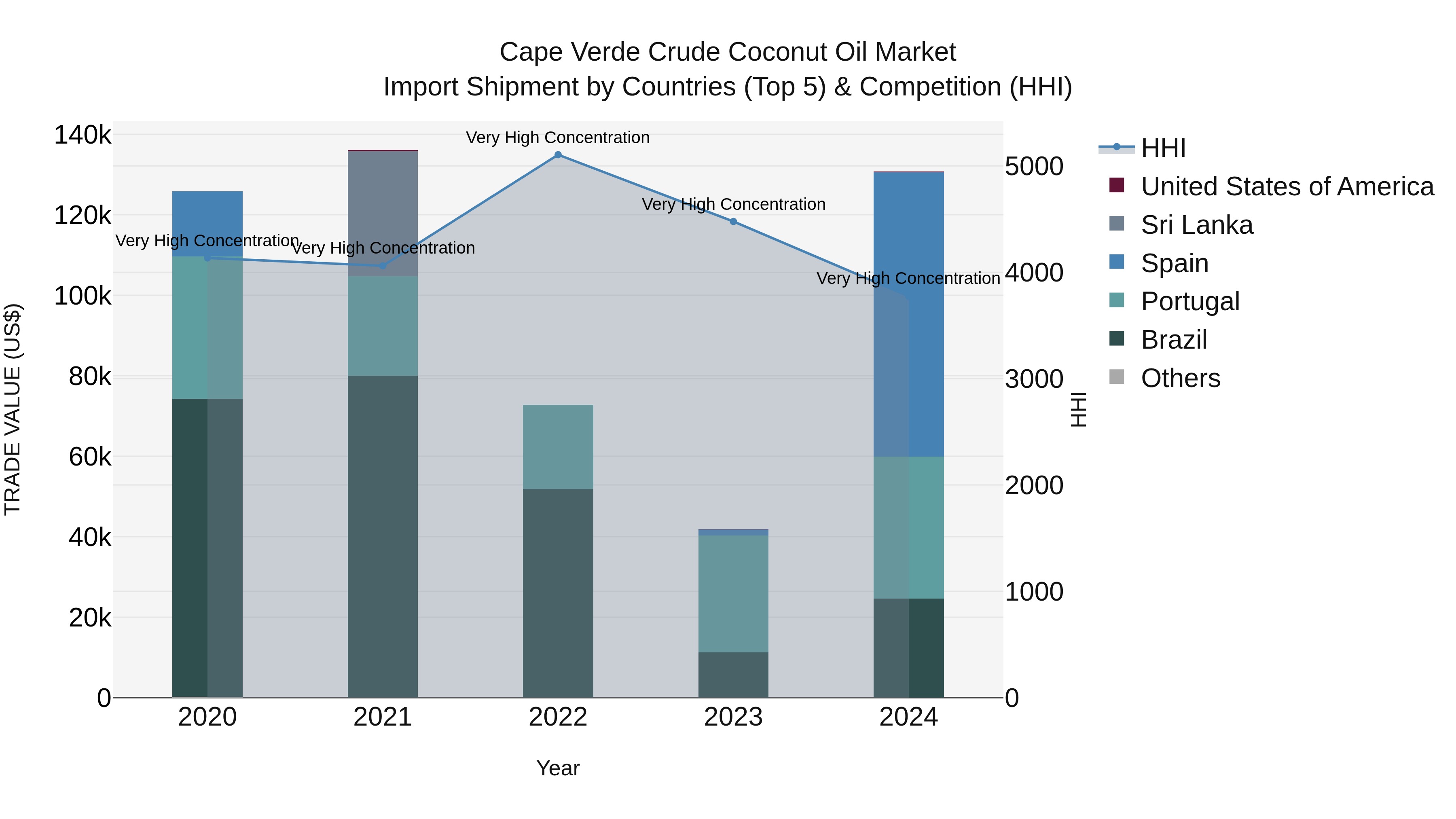 Cape Verde Crude Coconut Oil Market: Top 5 Importing Countries and Market Competition (HHI) Analysis