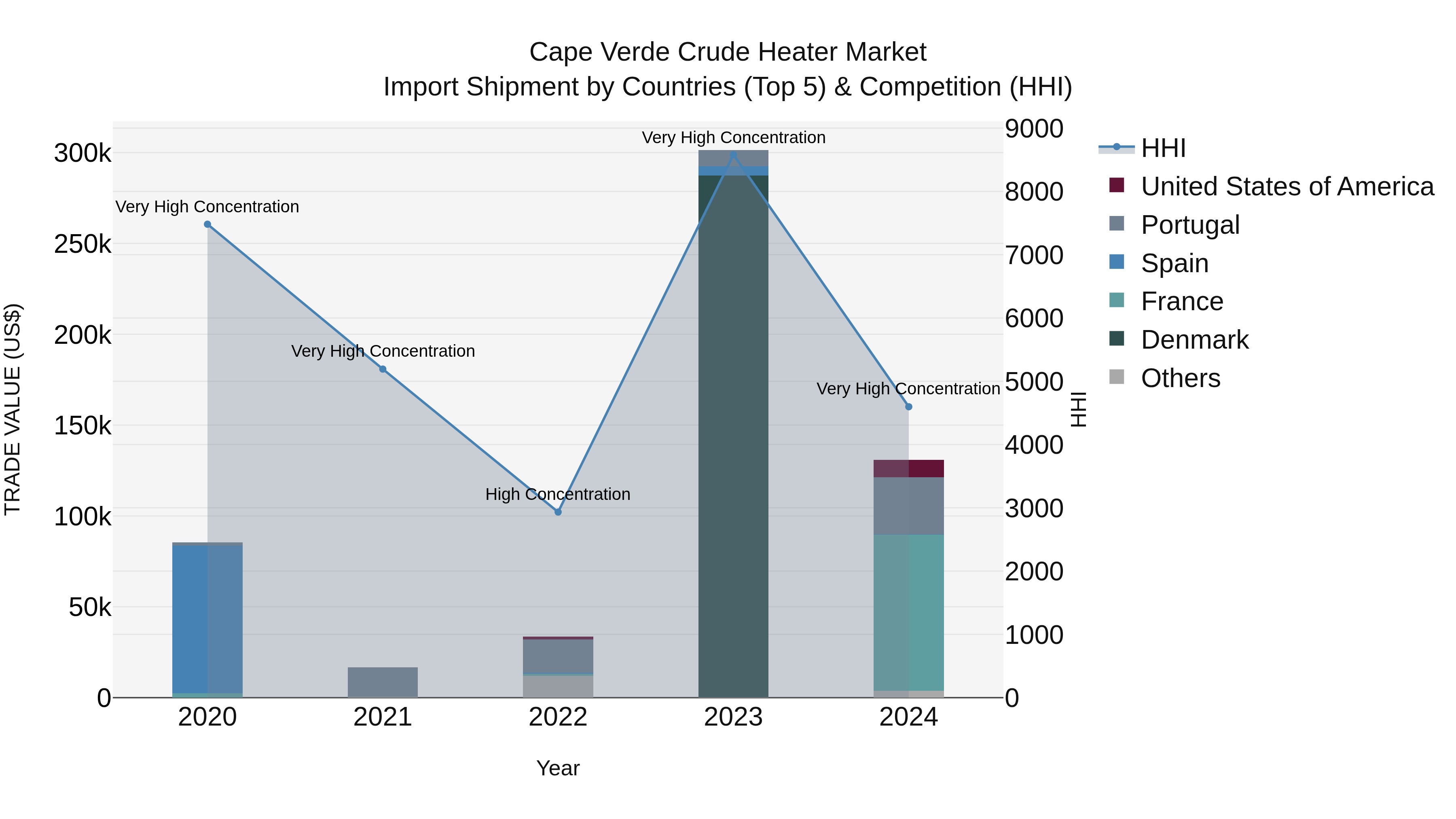 Cape Verde Crude Heater Market: Top 5 Importing Countries and Market Competition (HHI) Analysis