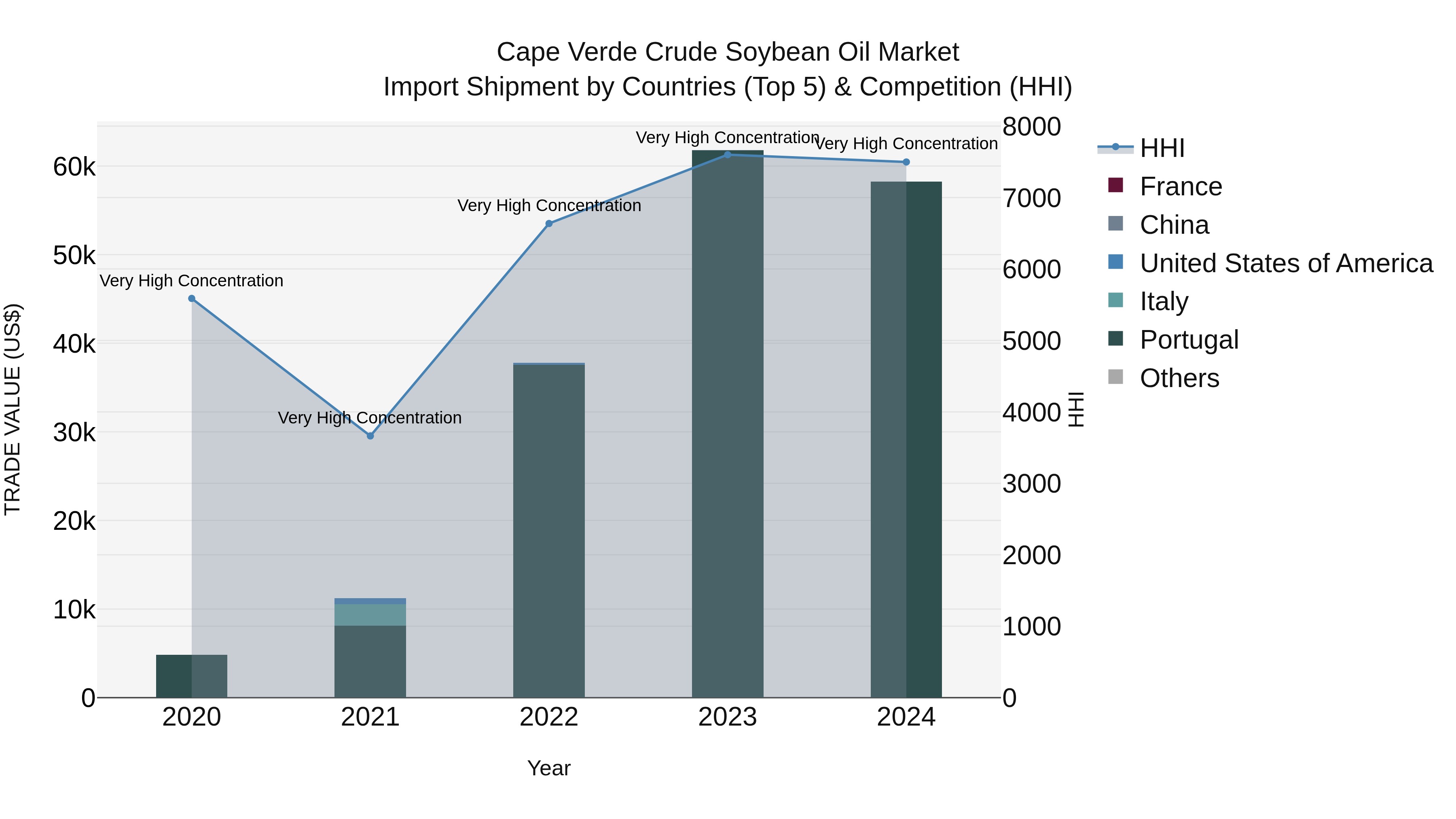Cape Verde Crude Soybean Oil Market: Top 5 Importing Countries and Market Competition (HHI) Analysis