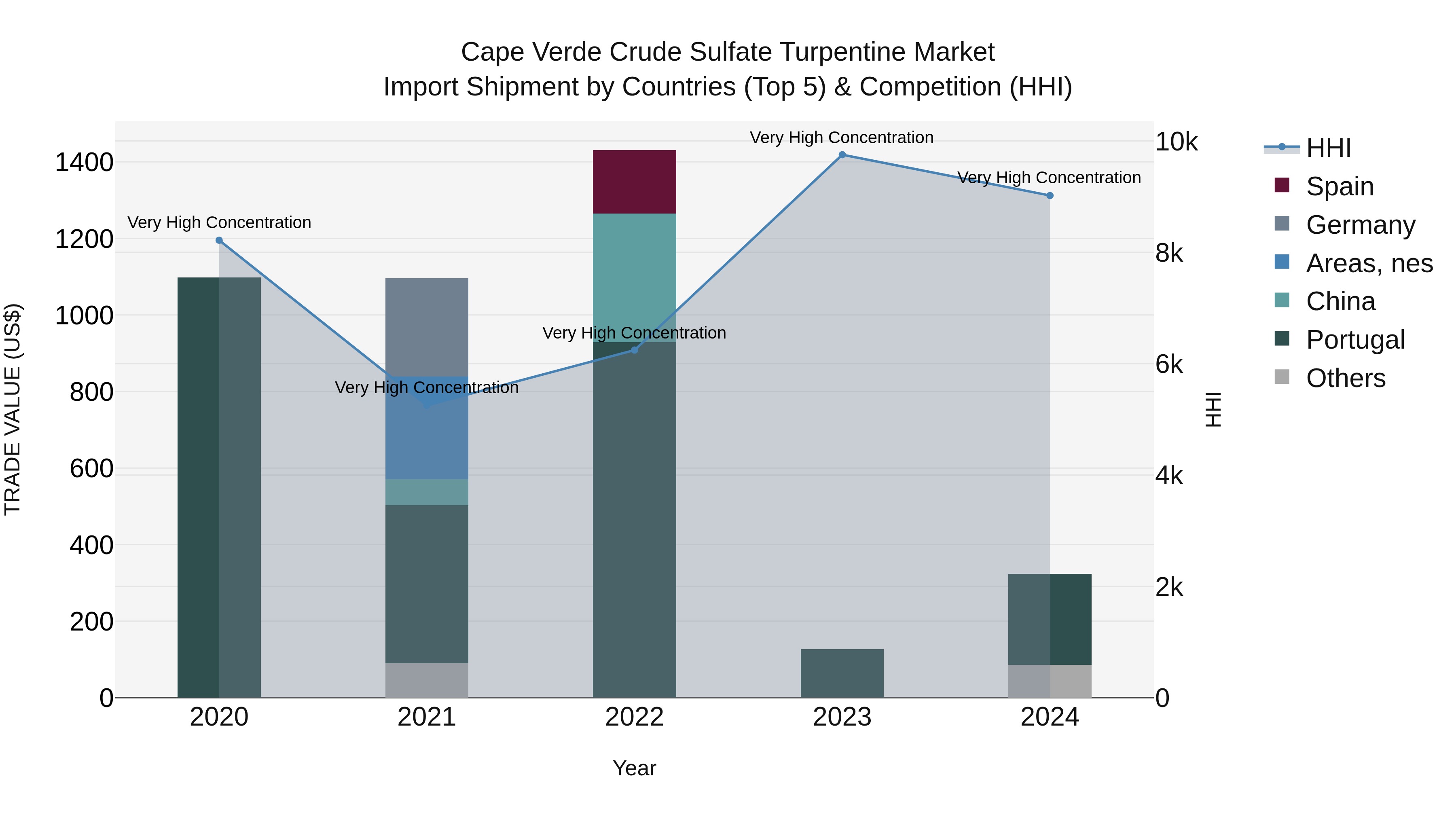 Cape Verde Crude Sulfate Turpentine Market: Top 5 Importing Countries and Market Competition (HHI) Analysis