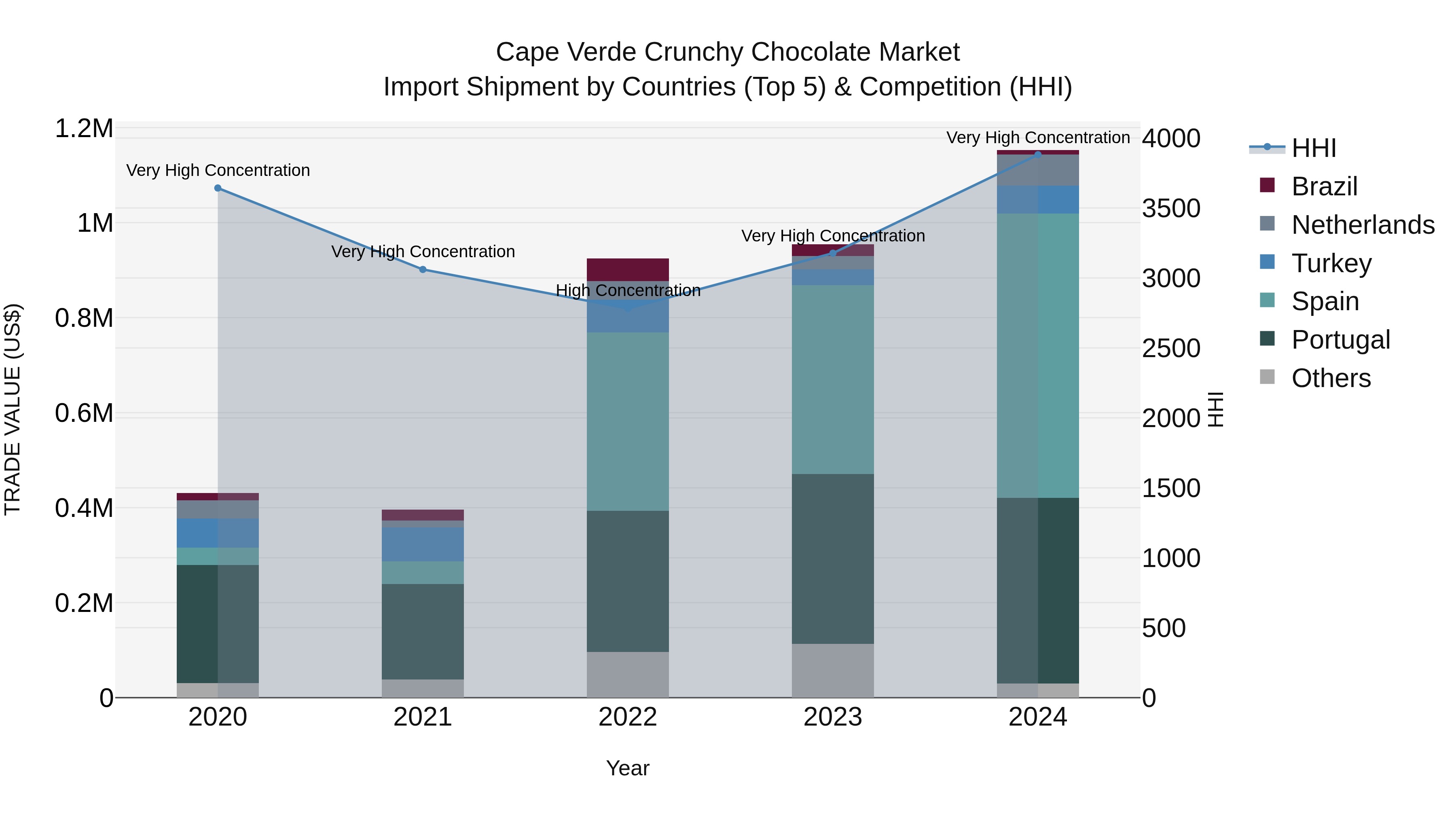 Cape Verde Crunchy Chocolate Market: Top 5 Importing Countries and Market Competition (HHI) Analysis