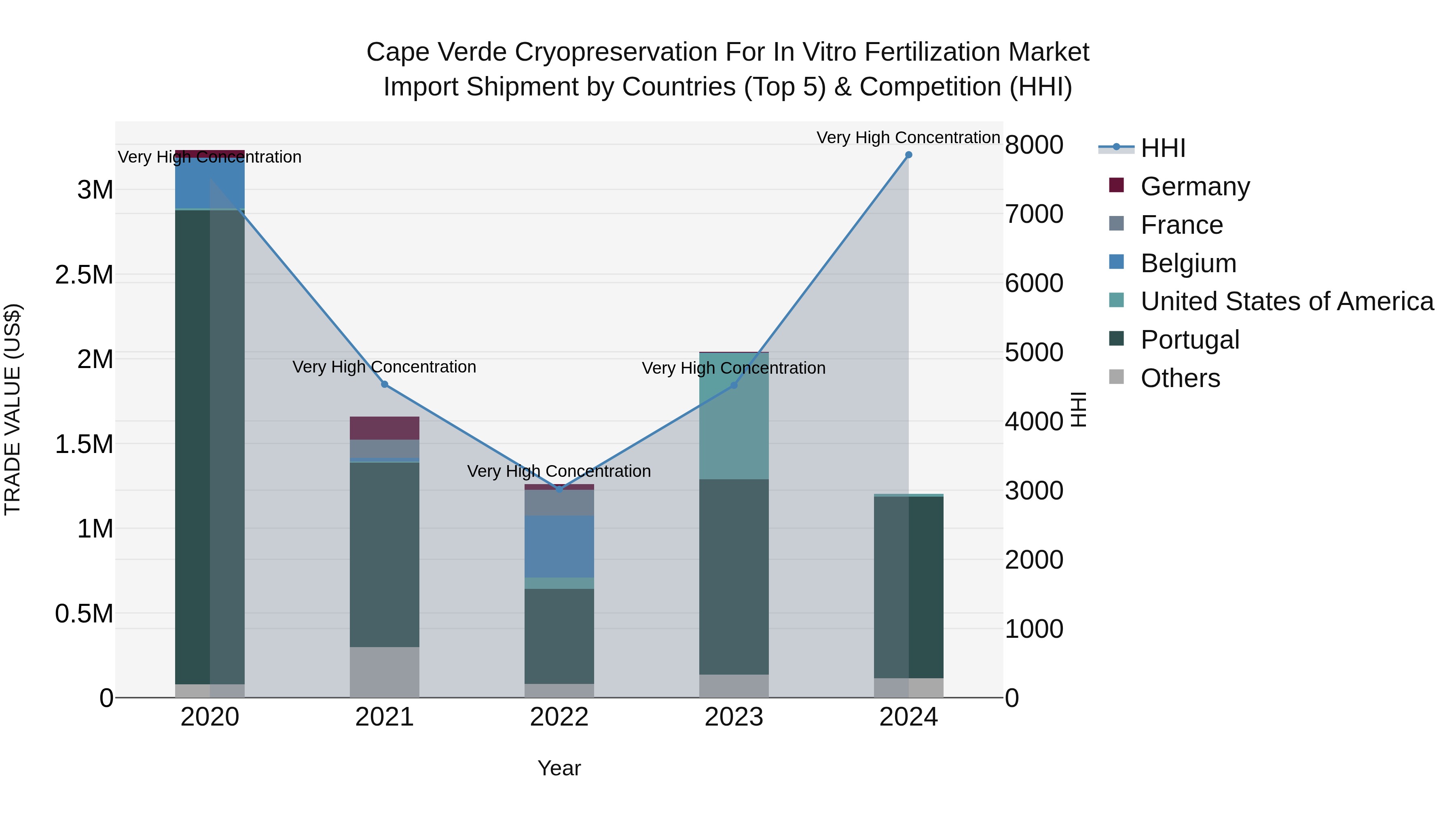 Cape Verde Cryopreservation for in Vitro Fertilization Market: Top 5 Importing Countries and Market Competition (HHI) Analysis