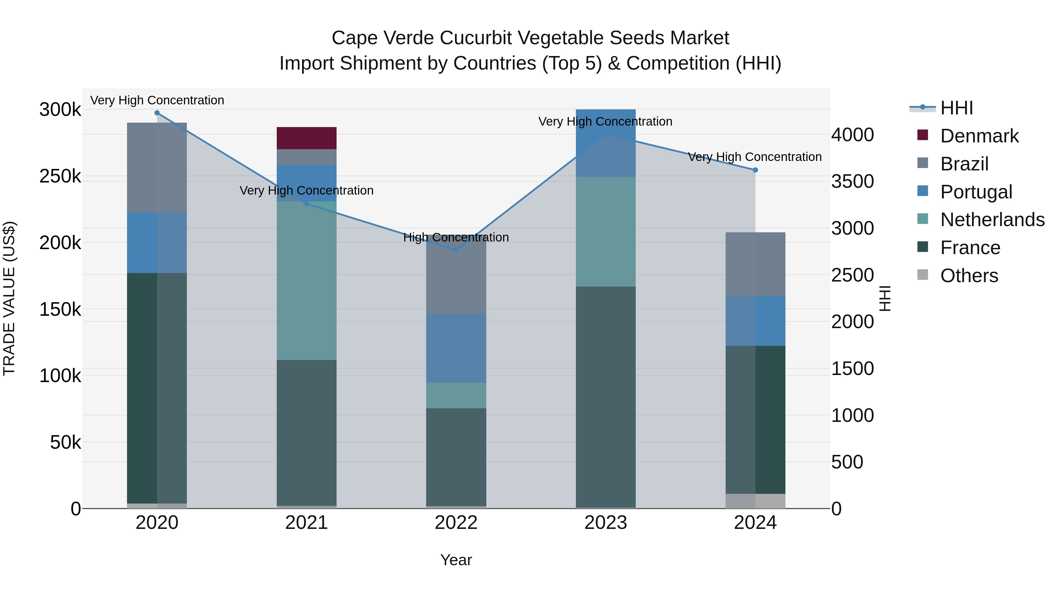 Cape Verde Cucurbit Vegetable Seeds Market: Top 5 Importing Countries and Market Competition (HHI) Analysis